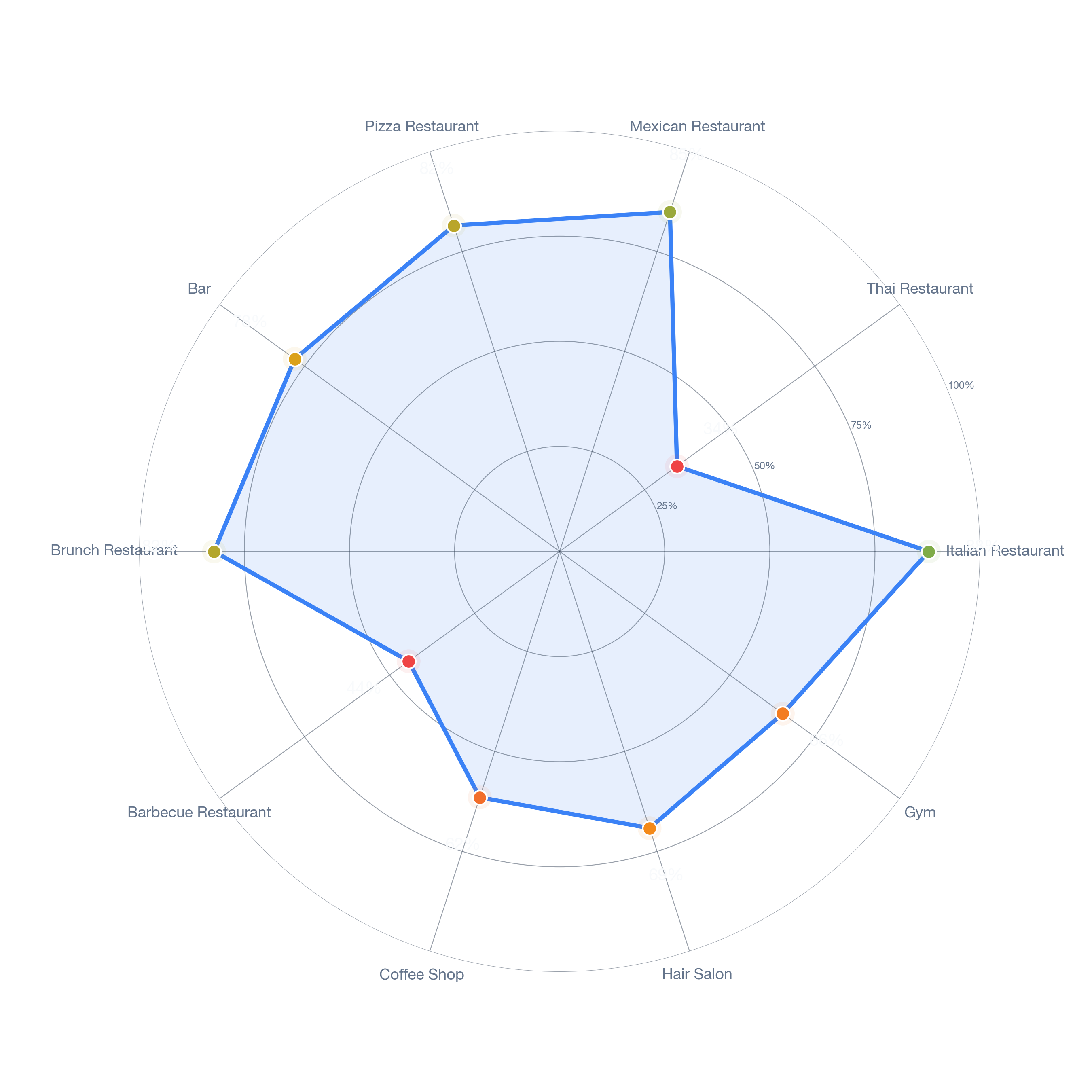 Radar chart of business-subtype survivability in Woodring, Baltimore