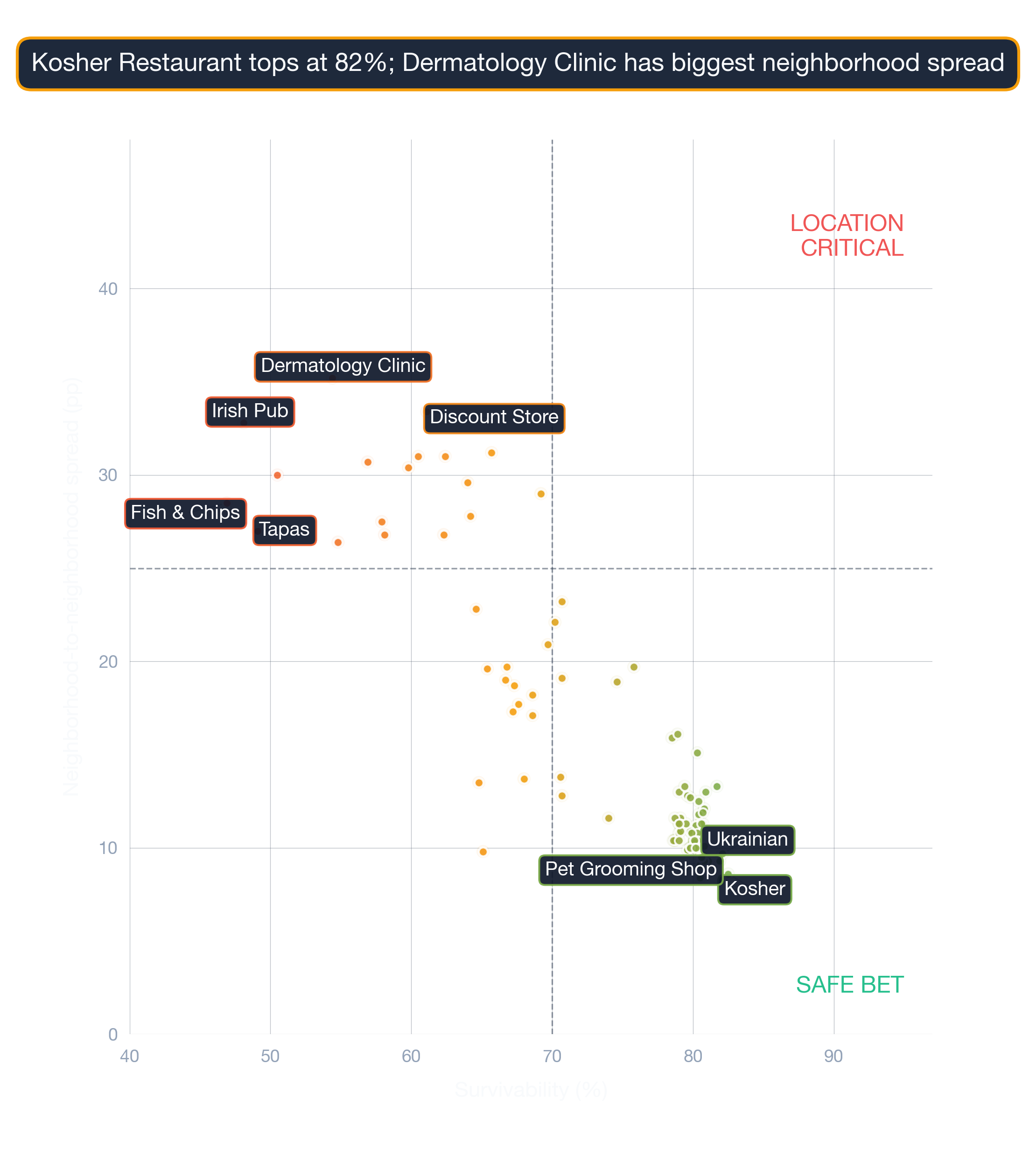 Bubble chart of business subtypes in Baltimore by survivability score and location density