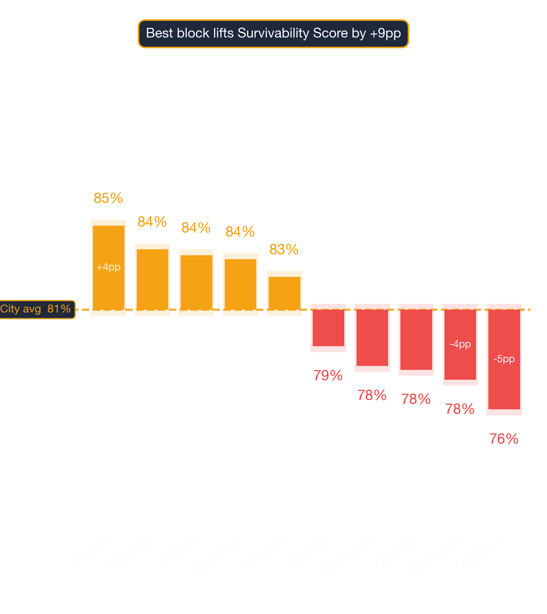 Waterfall chart of best and worst American Restaurant neighborhoods in Baltimore