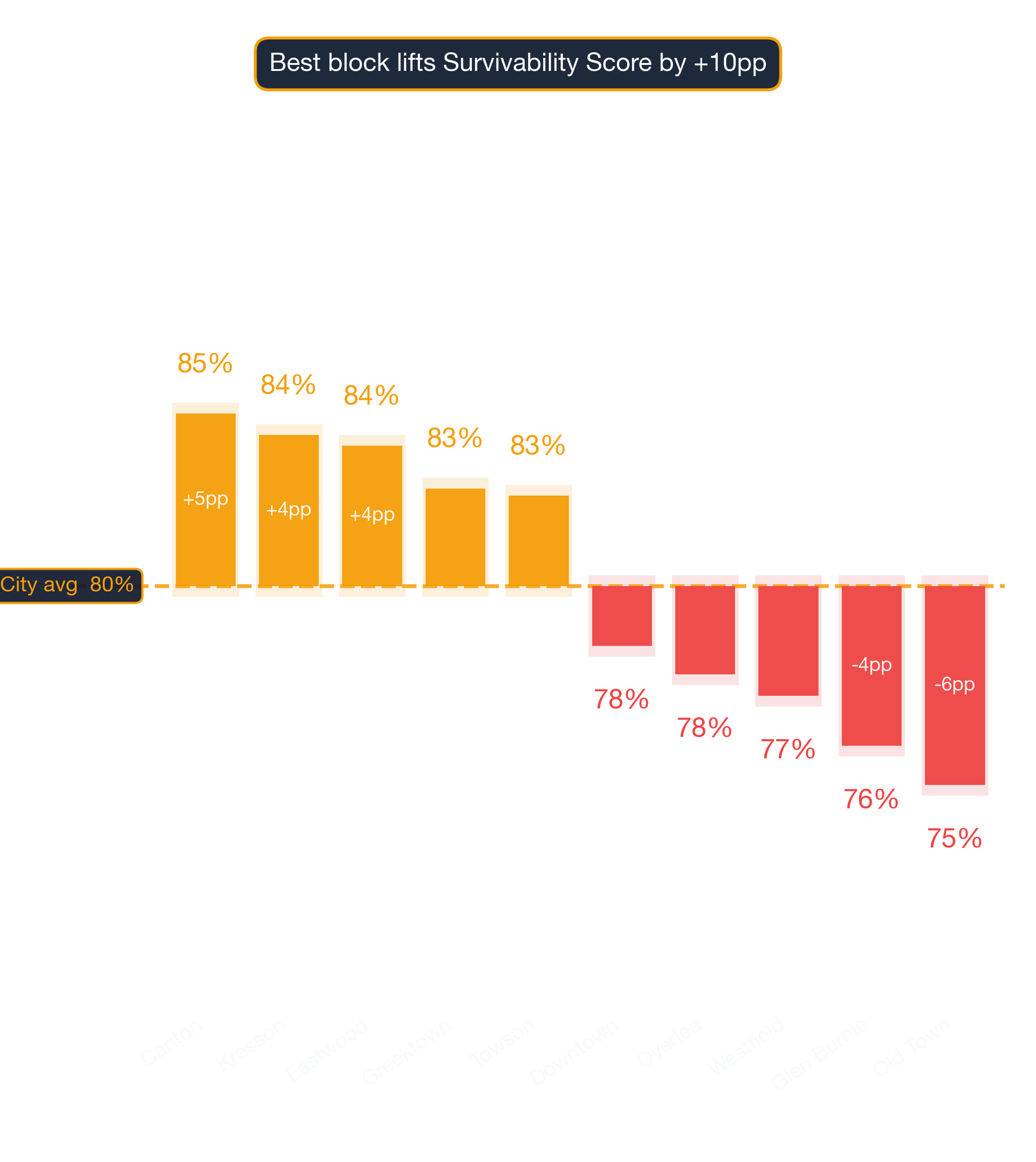 Waterfall chart of best and worst Armenian Restaurant neighborhoods in Baltimore