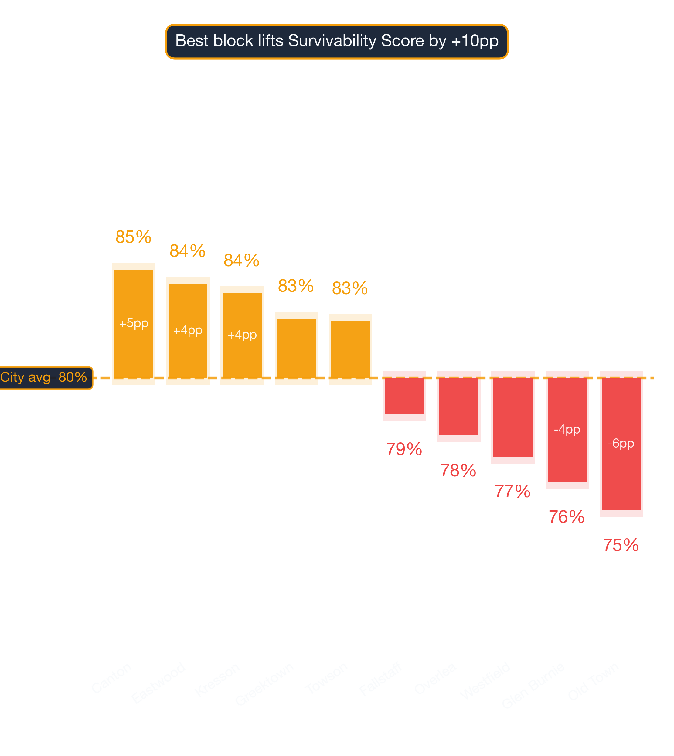 Waterfall chart of best and worst Asian Fusion Restaurant neighborhoods in Baltimore