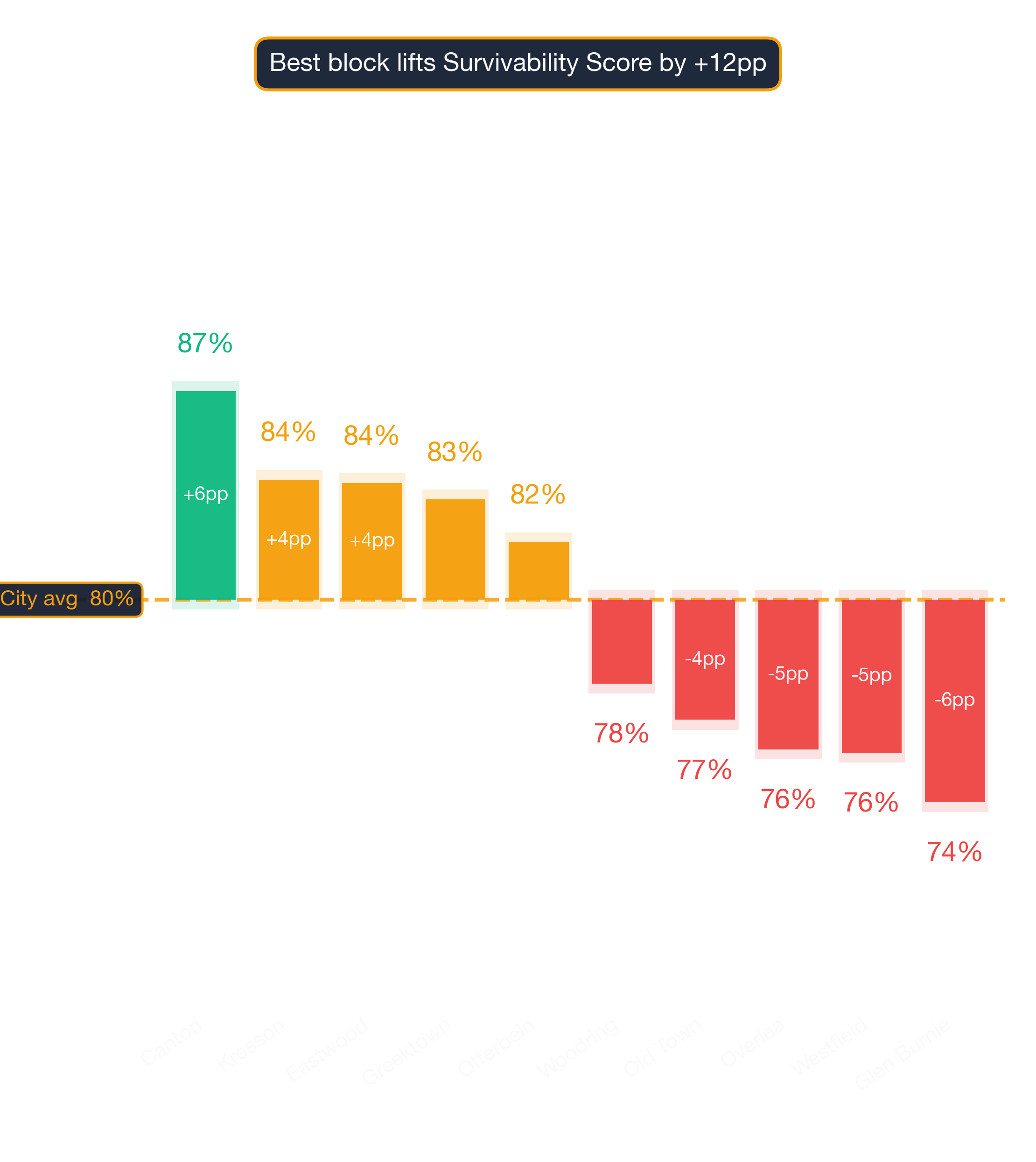 Waterfall chart of best and worst Bar neighborhoods in Baltimore