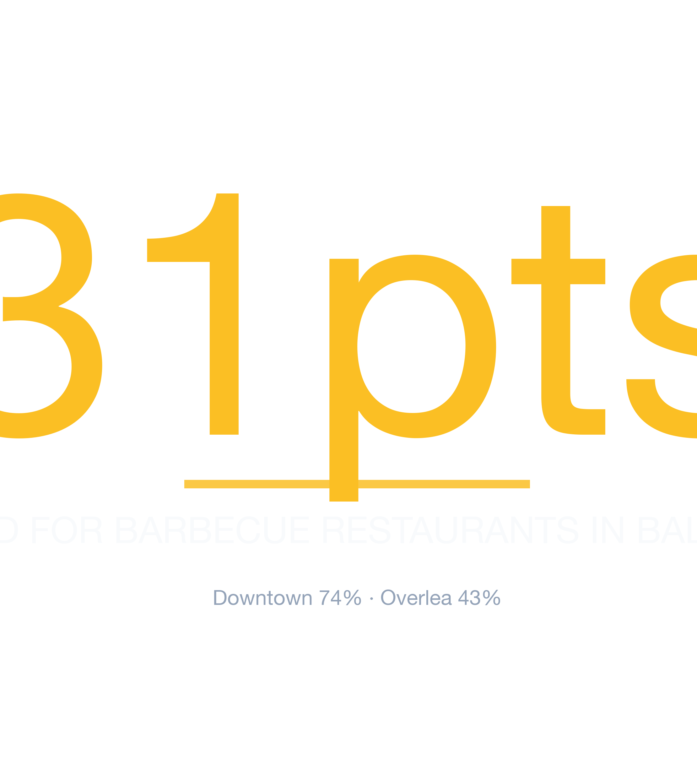 Headline survivability statistic for Barbecue Restaurant in Baltimore