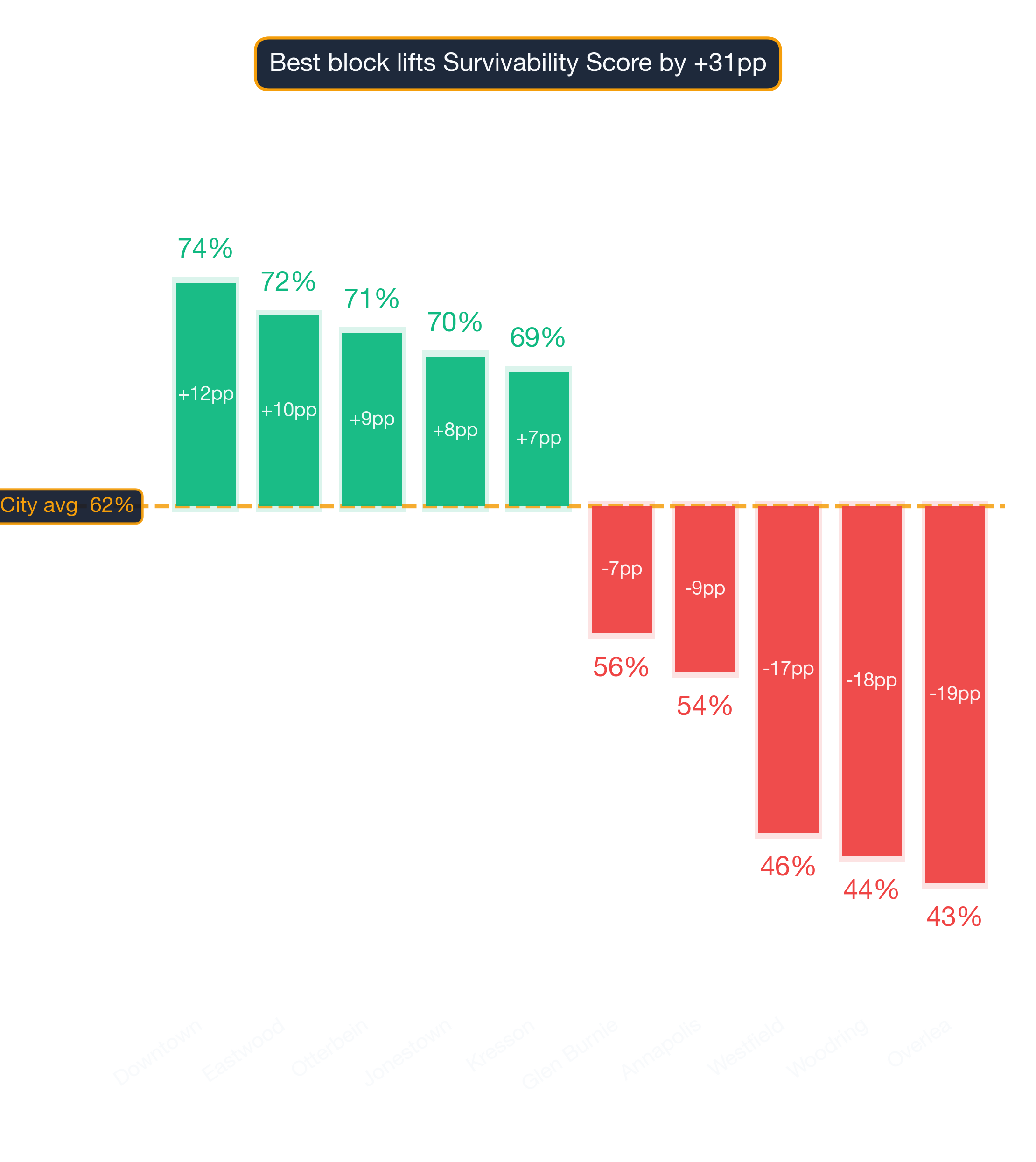 Waterfall chart of best and worst Barbecue Restaurant neighborhoods in Baltimore