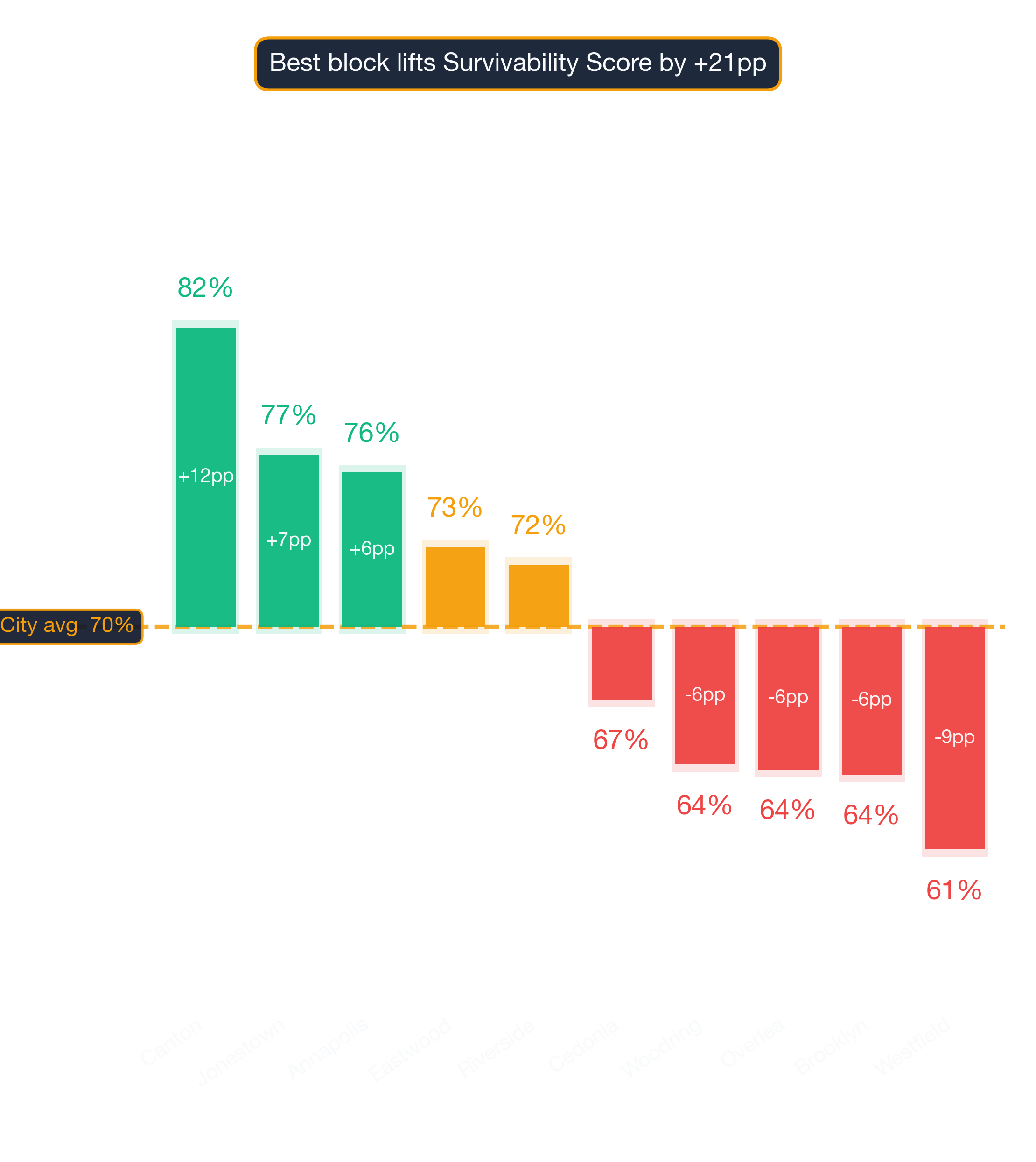Waterfall chart of best and worst Barber Shop neighborhoods in Baltimore