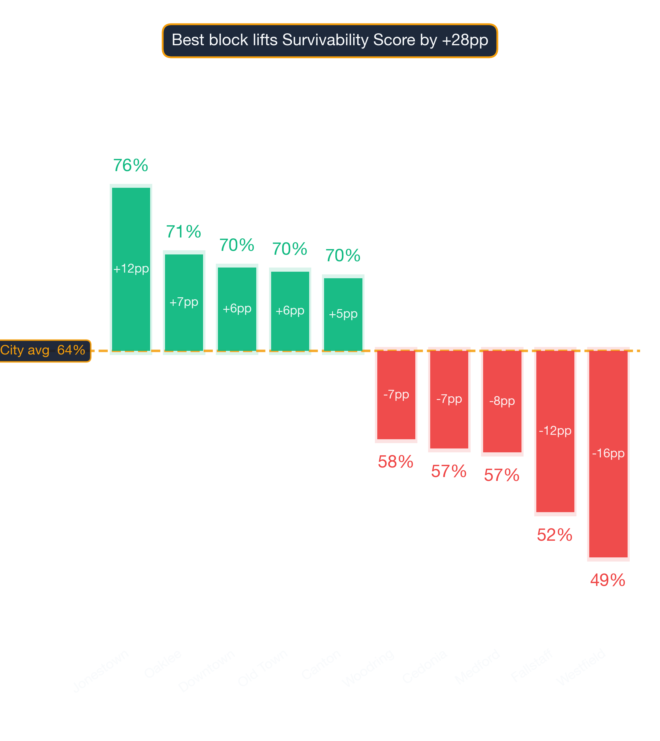 Waterfall chart of best and worst Beauty Salon neighborhoods in Baltimore
