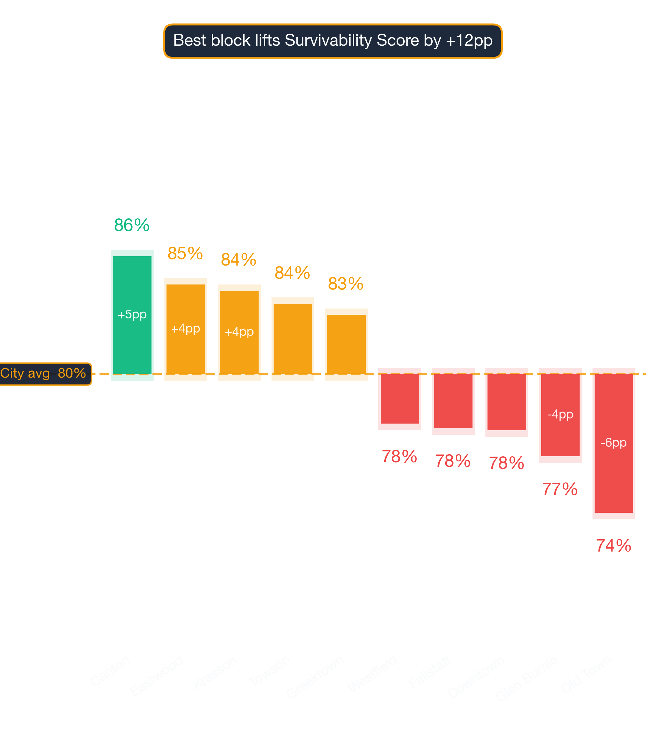 Waterfall chart of best and worst Brunch Restaurant neighborhoods in Baltimore