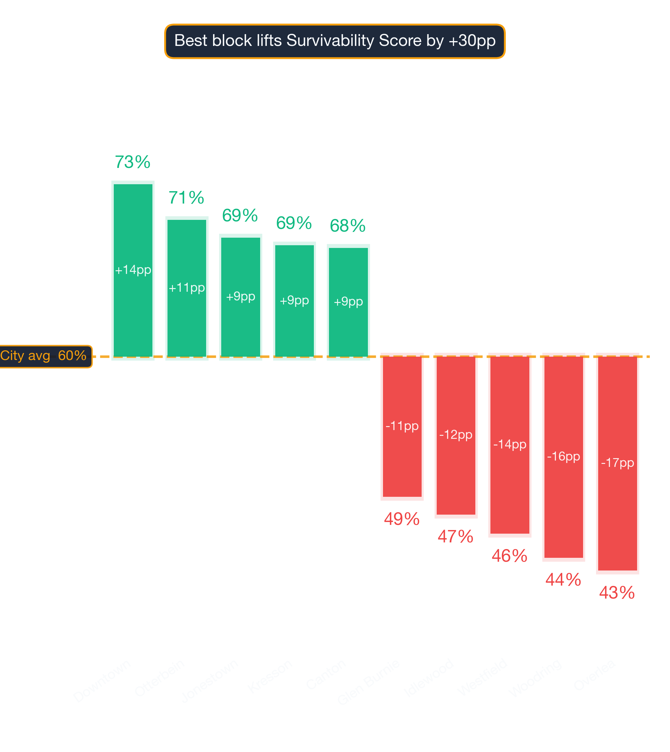 Waterfall chart of best and worst Cafe neighborhoods in Baltimore