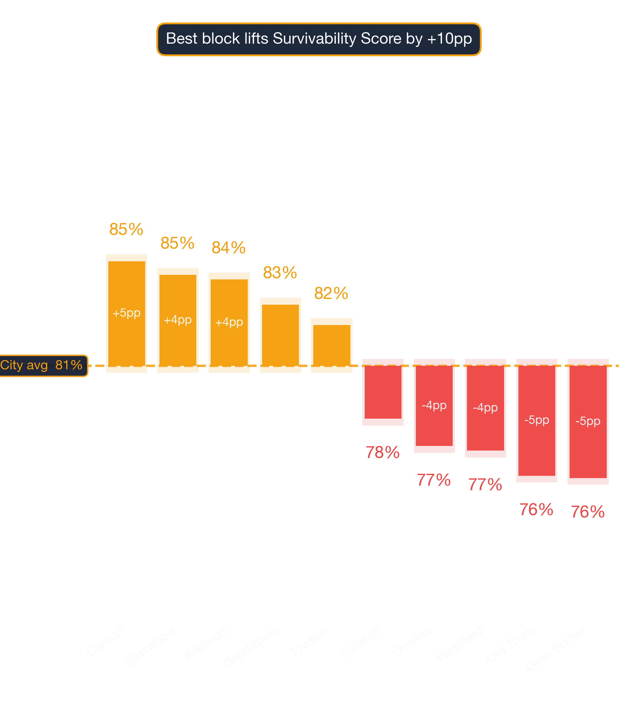 Waterfall chart of best and worst Caribbean / Latin Restaurant neighborhoods in Baltimore