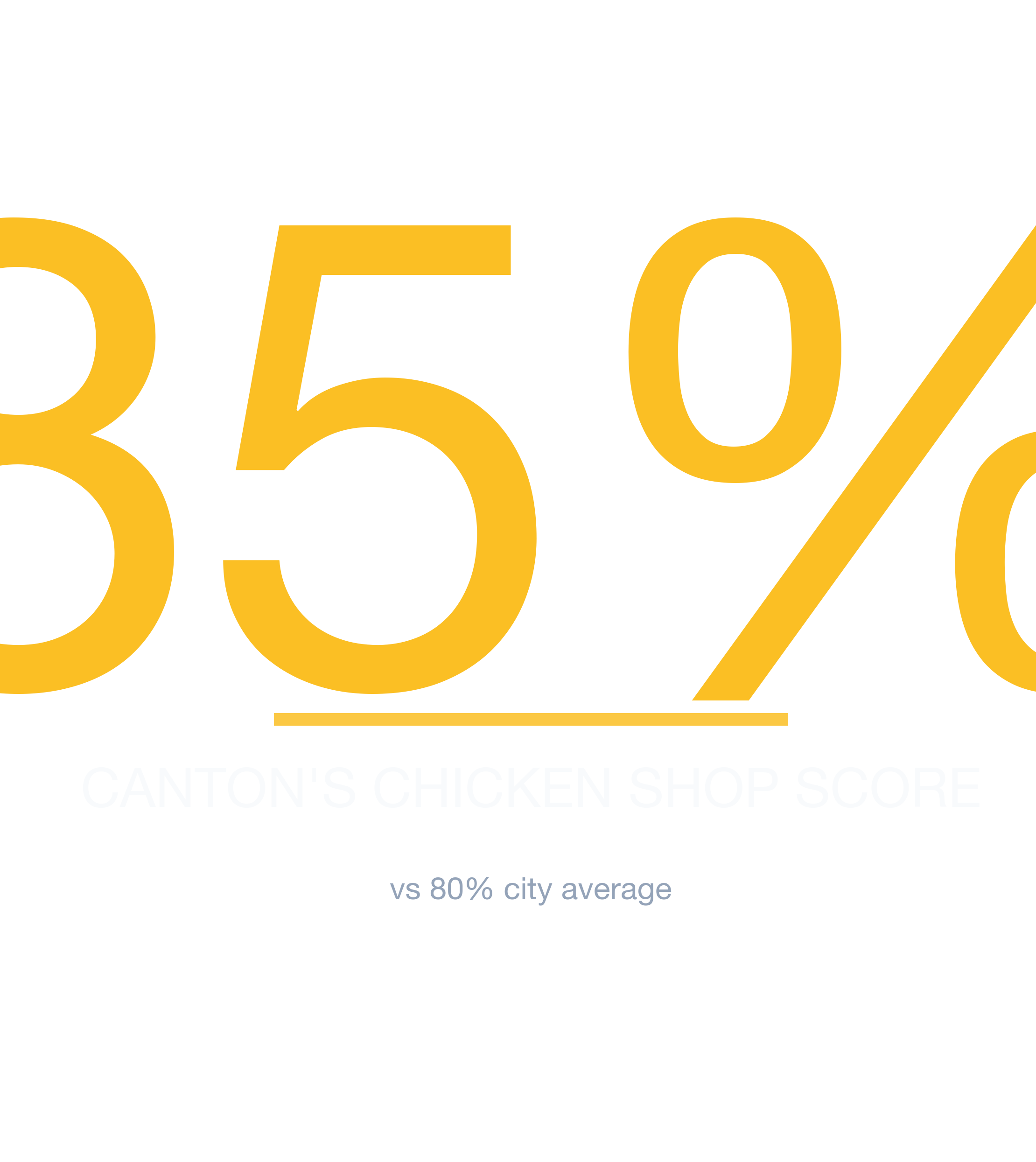 Headline survivability statistic for Chicken Shop in Baltimore