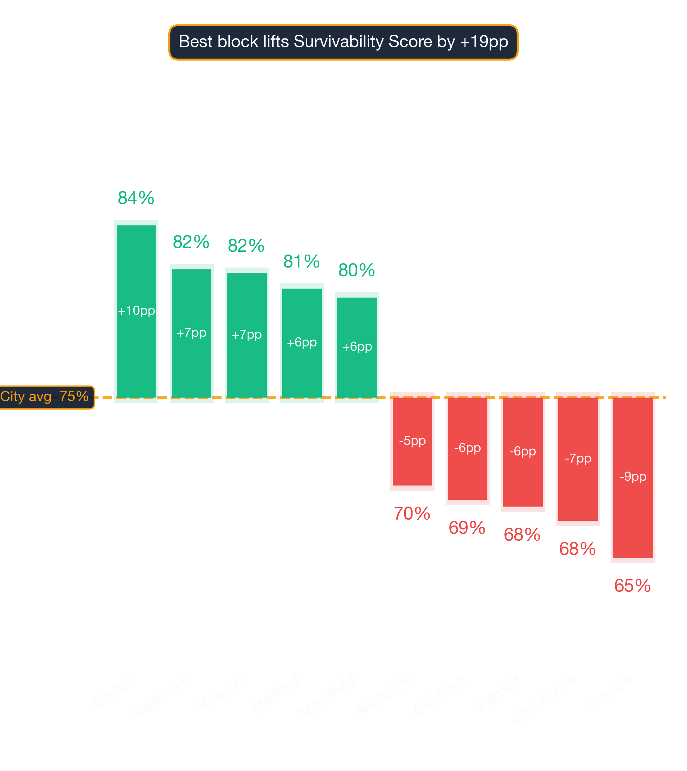 Waterfall chart of best and worst Chiropractor Office neighborhoods in Baltimore