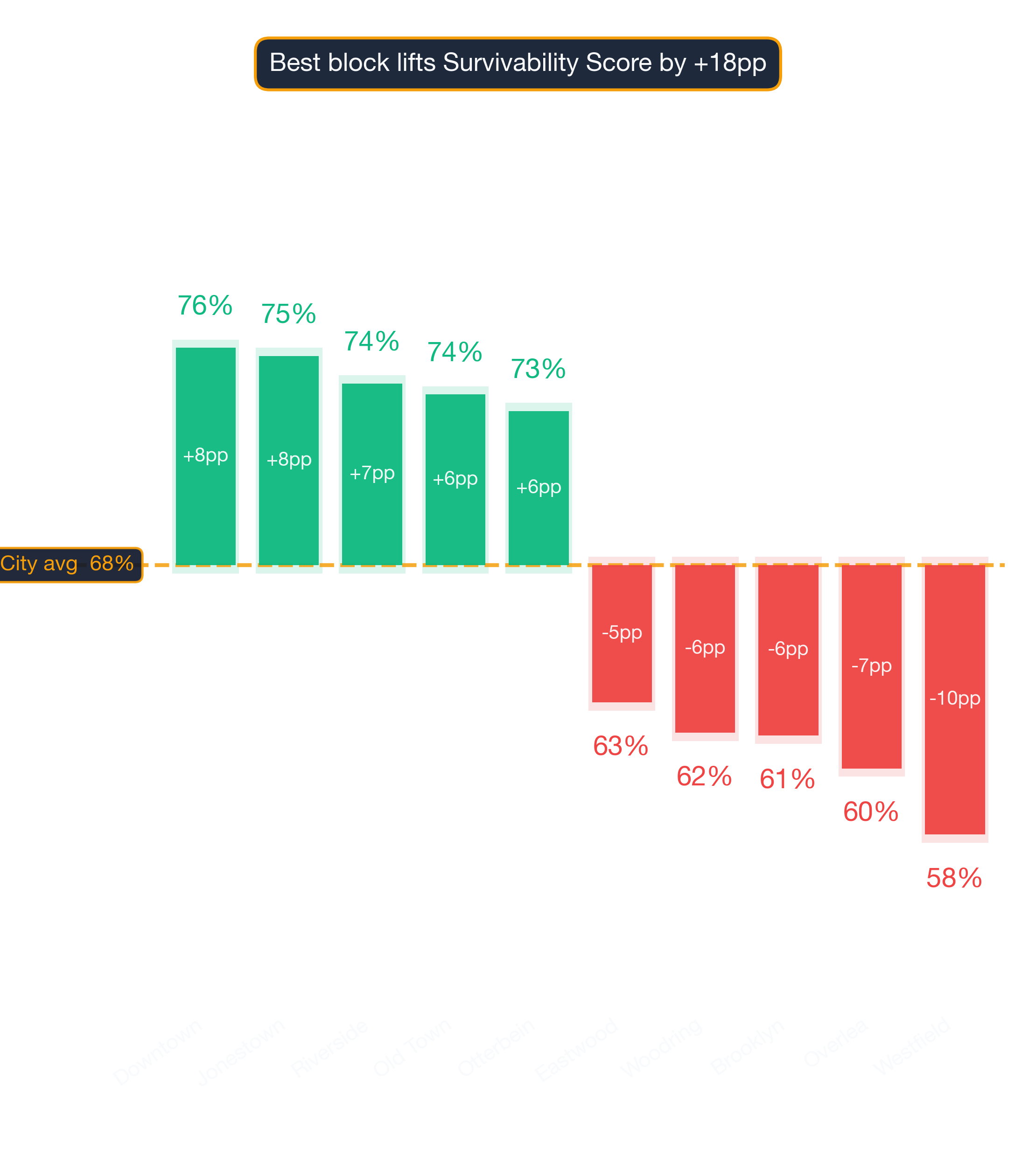 Waterfall chart of best and worst Coffee Shop neighborhoods in Baltimore