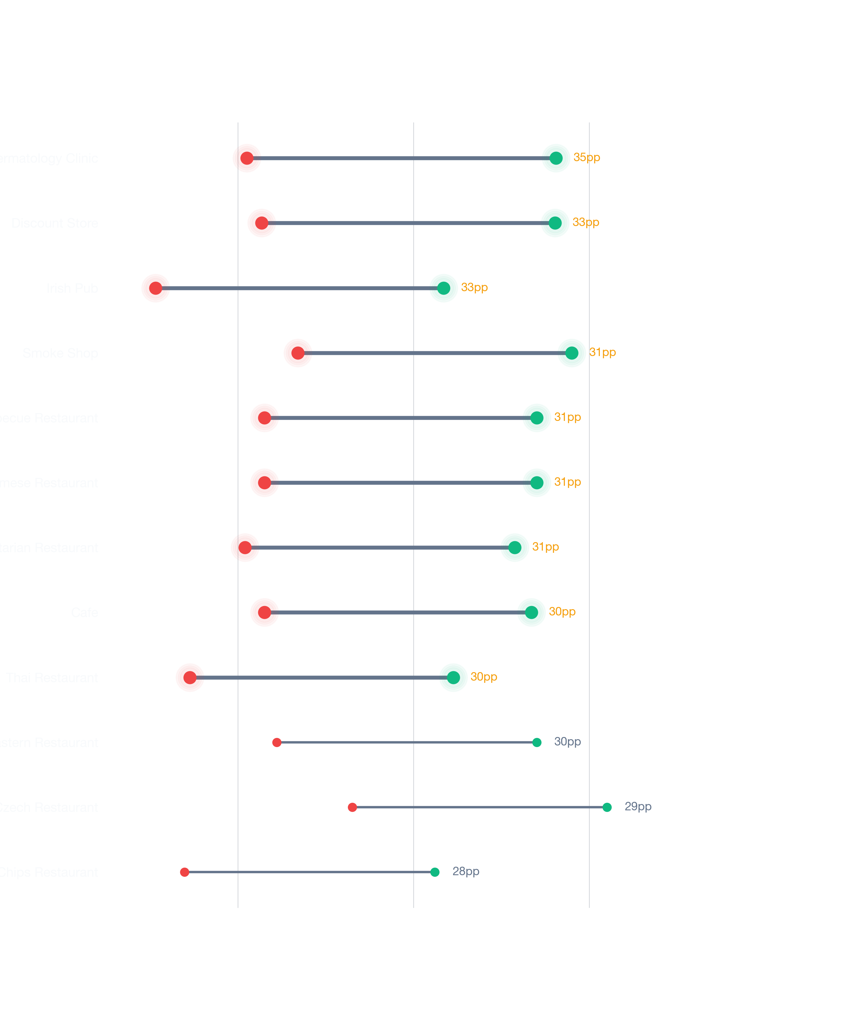 Dumbbell chart comparing best vs worst locations for businesses in baltimore