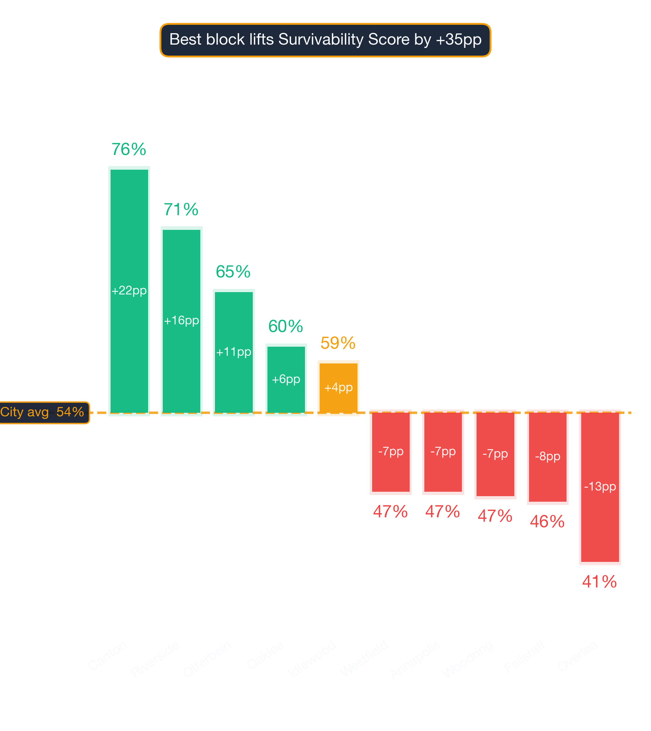 Waterfall chart of best and worst Dermatology Clinic neighborhoods in Baltimore