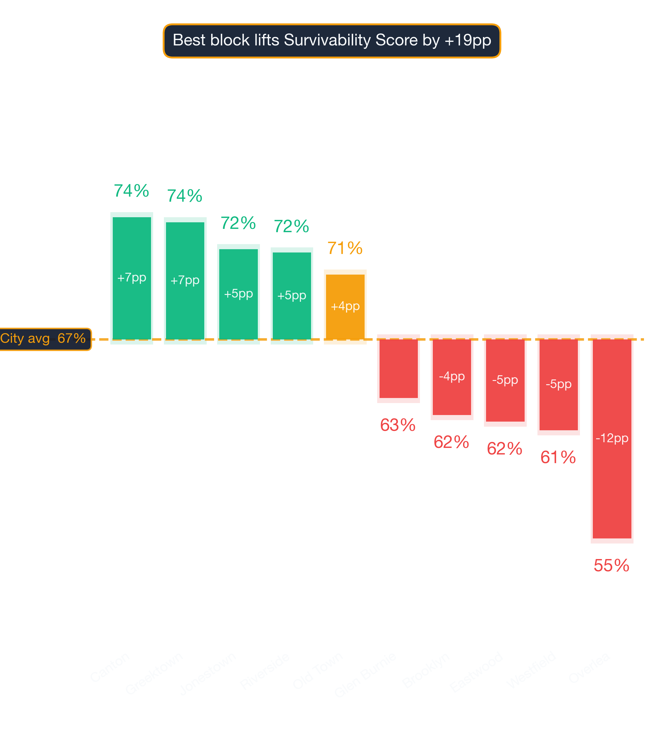 Waterfall chart of best and worst Dessert Shop neighborhoods in Baltimore