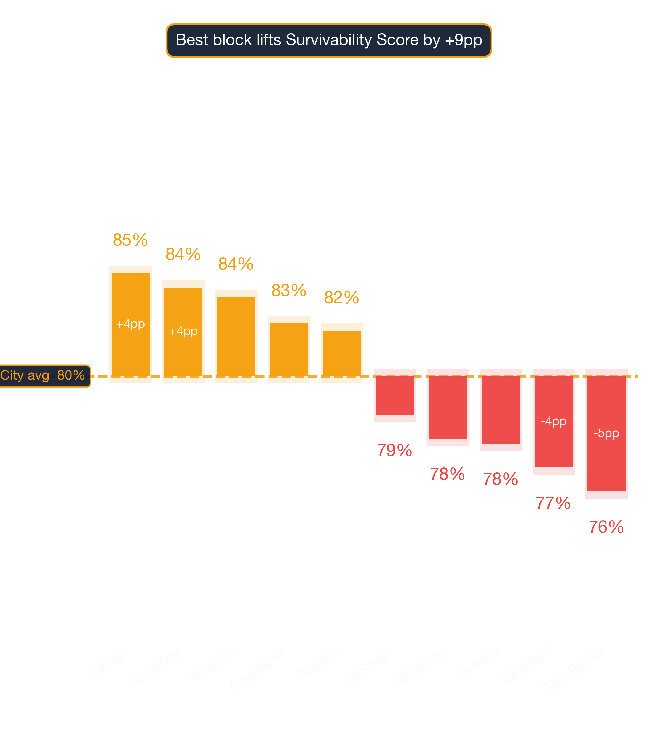 Waterfall chart of best and worst Diner neighborhoods in Baltimore