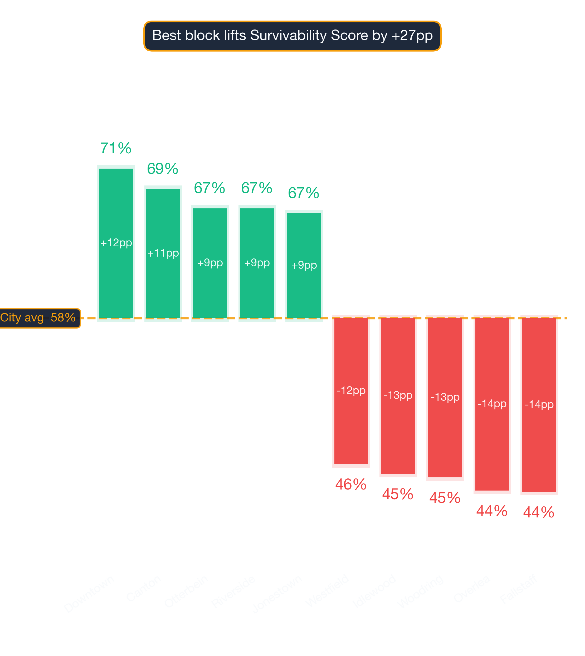 Waterfall chart of best and worst Eye Care Center neighborhoods in Baltimore