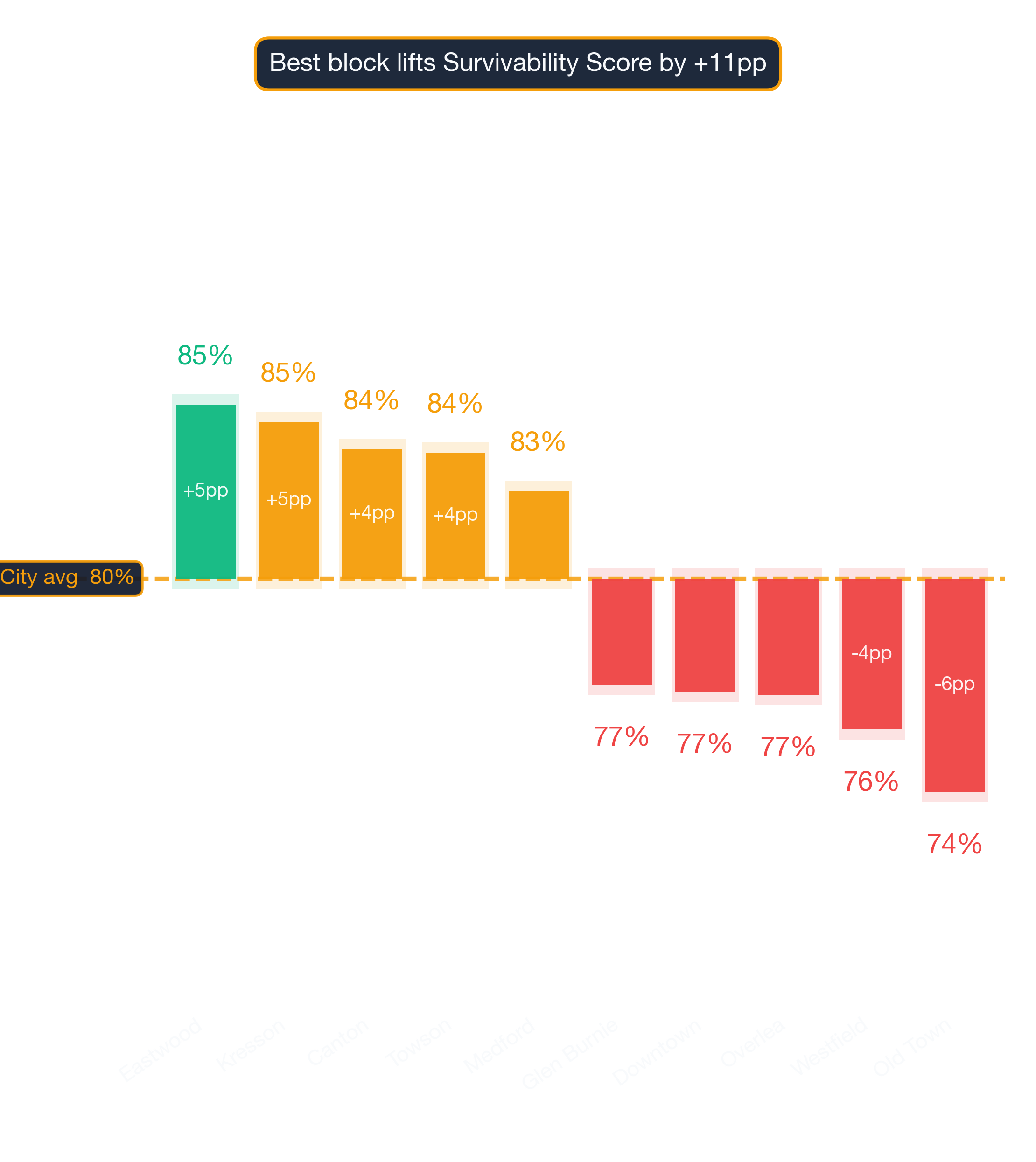 Waterfall chart of best and worst Filipino Restaurant neighborhoods in Baltimore