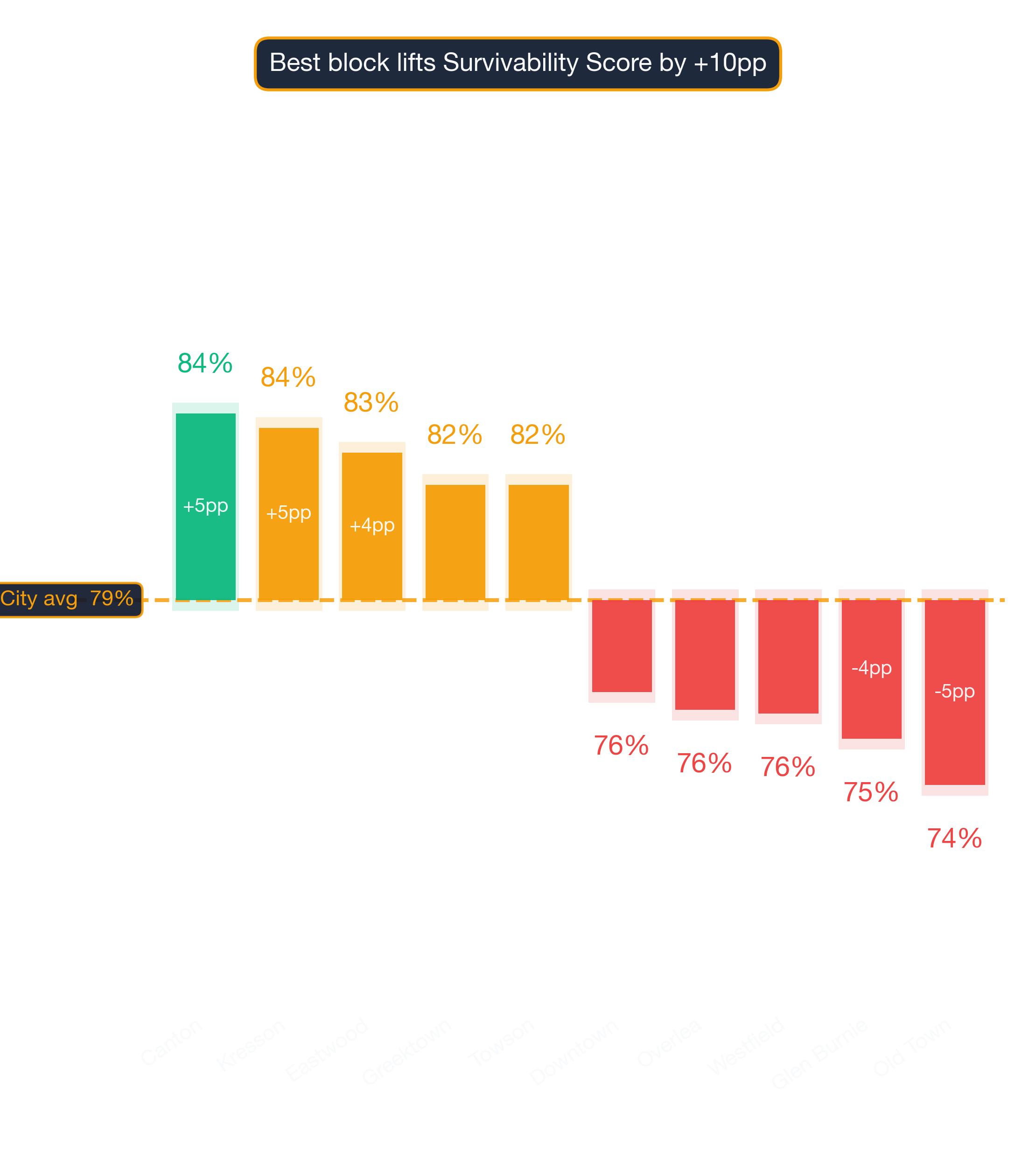 Waterfall chart of best and worst Georgian Restaurant neighborhoods in Baltimore