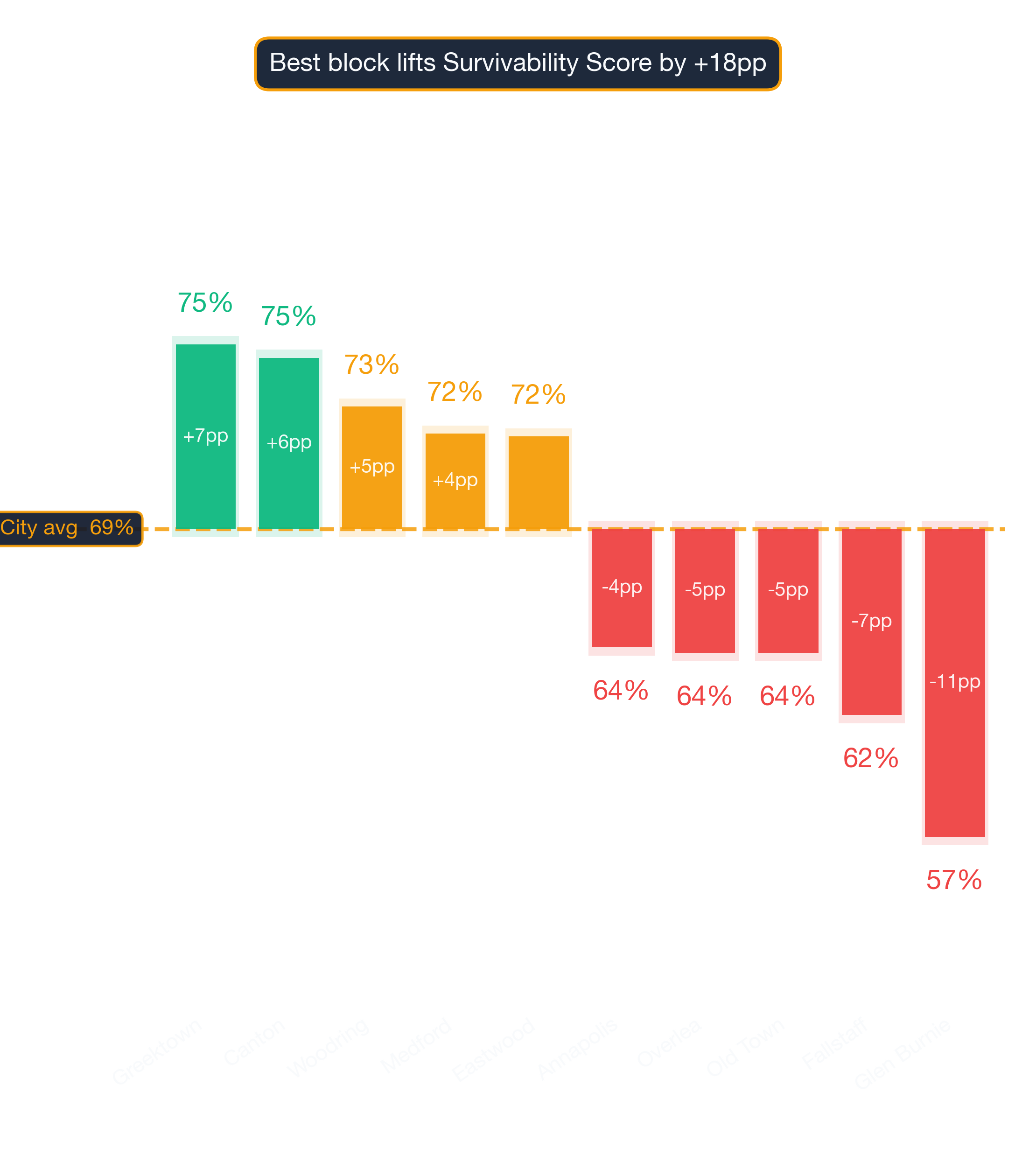 Waterfall chart of best and worst Home Improvement Store neighborhoods in Baltimore
