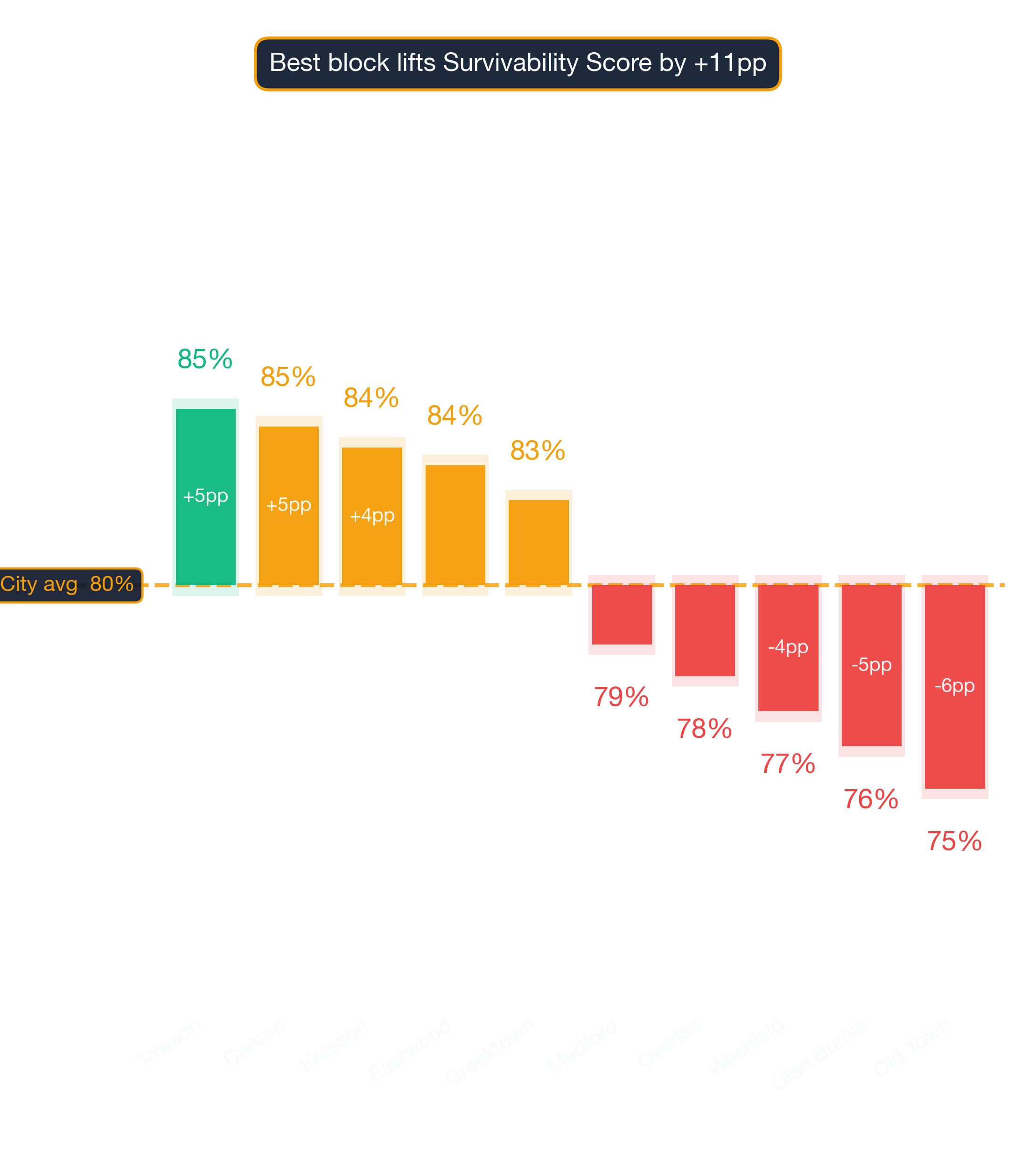 Waterfall chart of best and worst Indian Restaurant neighborhoods in Baltimore