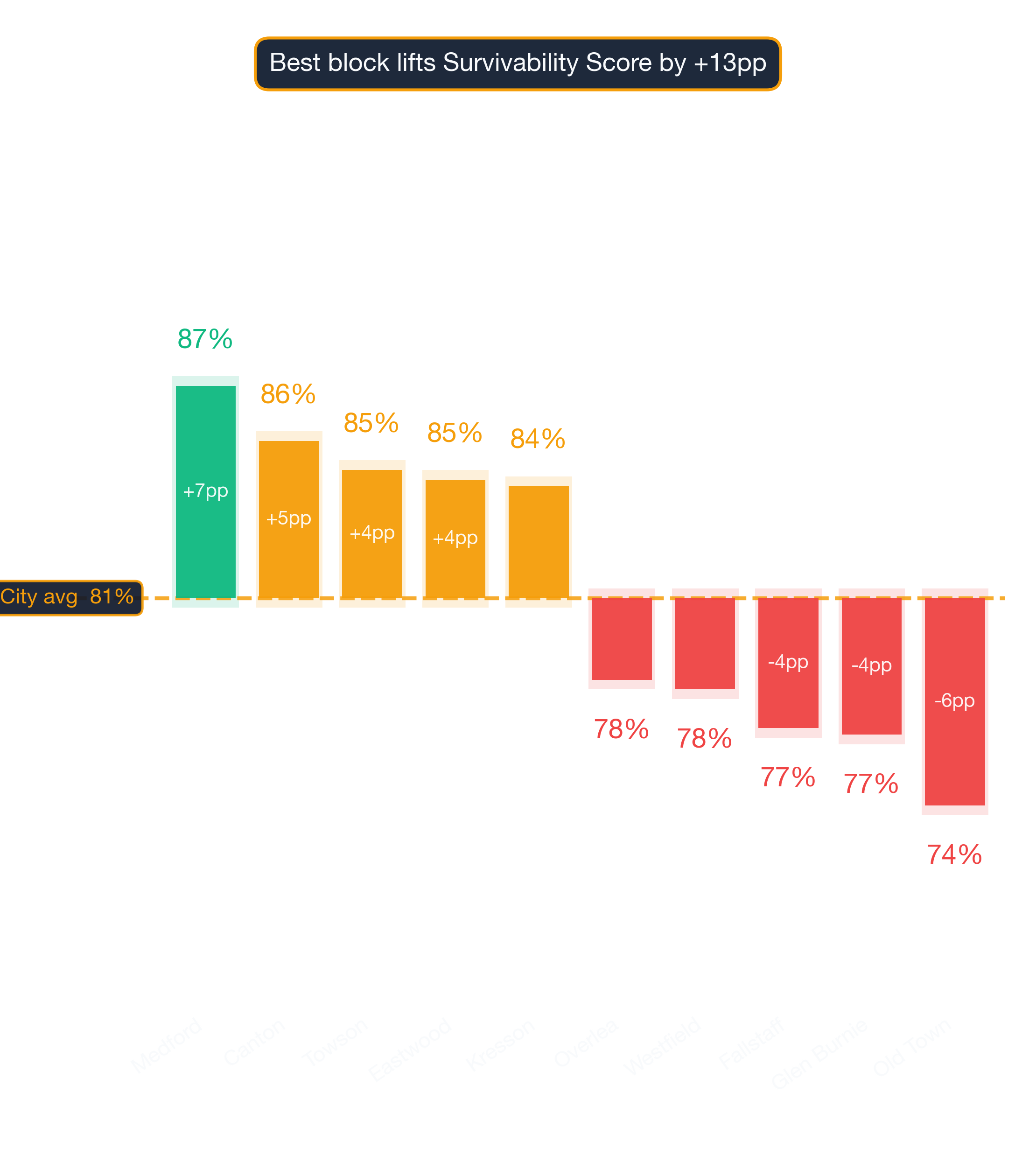Waterfall chart of best and worst Indonesian Restaurant neighborhoods in Baltimore