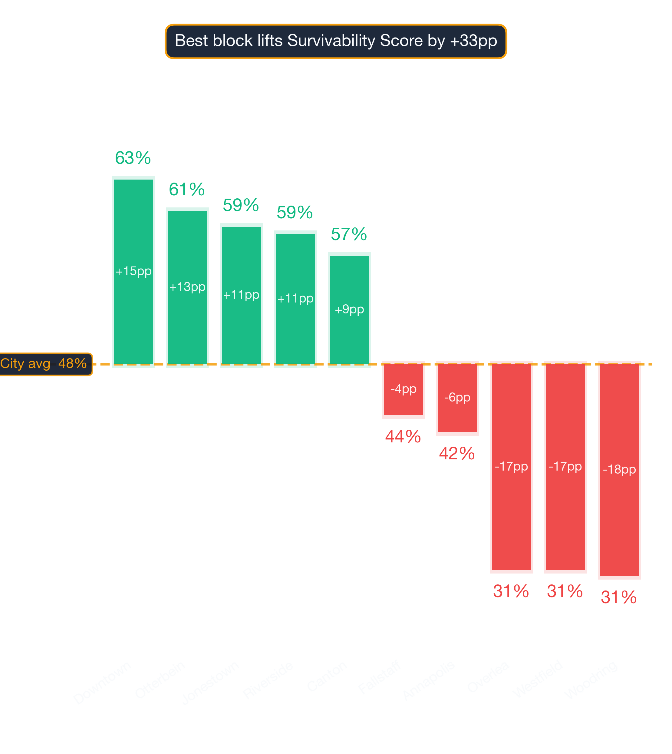 Waterfall chart of best and worst Irish Pub neighborhoods in Baltimore