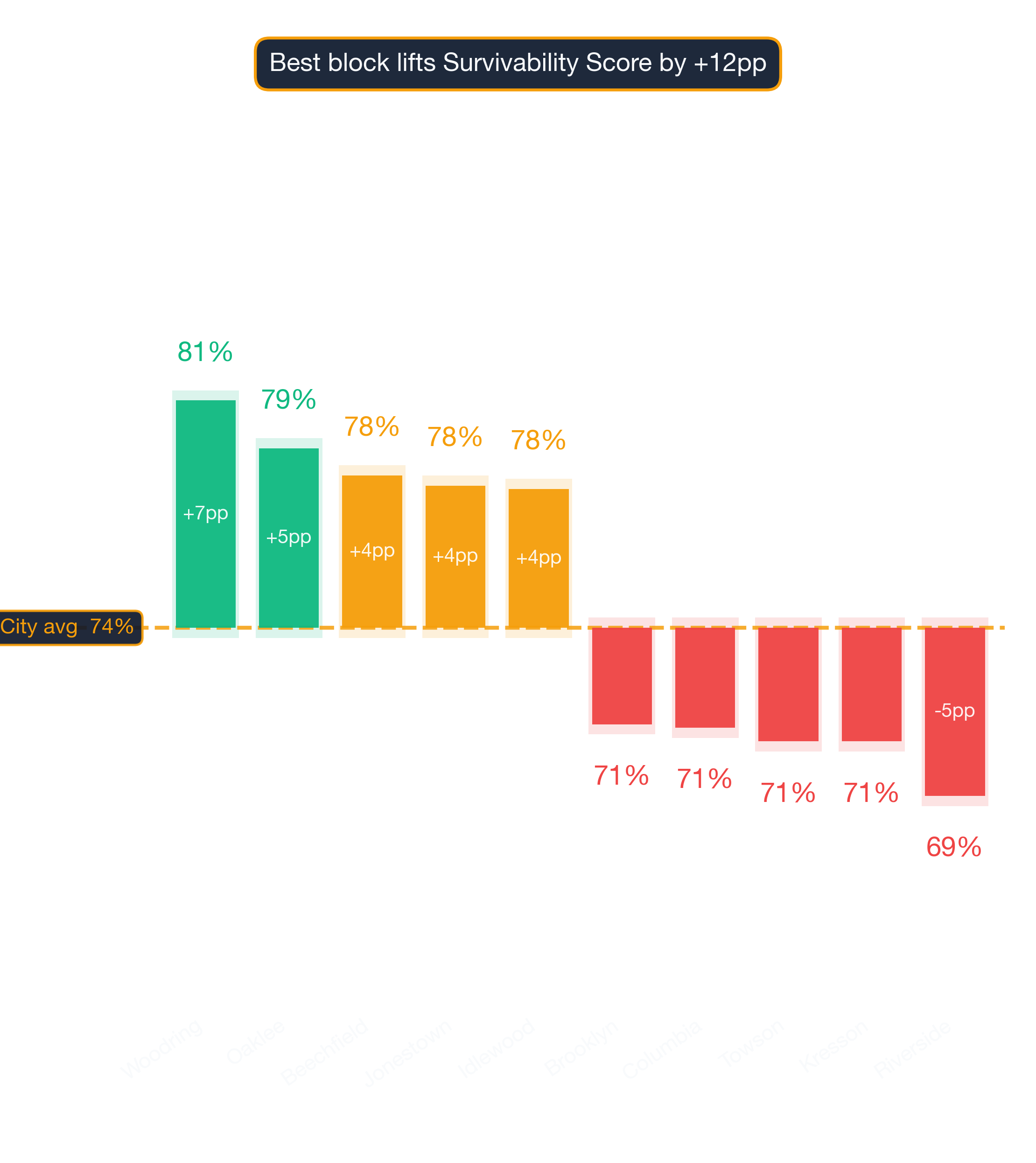 Waterfall chart of best and worst Juice & Smoothie Bar neighborhoods in Baltimore