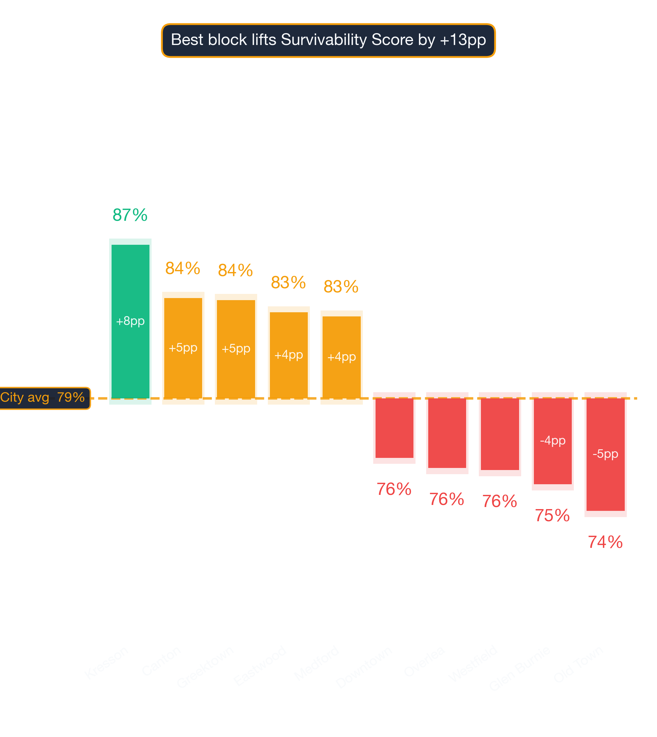 Waterfall chart of best and worst Mediterranean Restaurant neighborhoods in Baltimore
