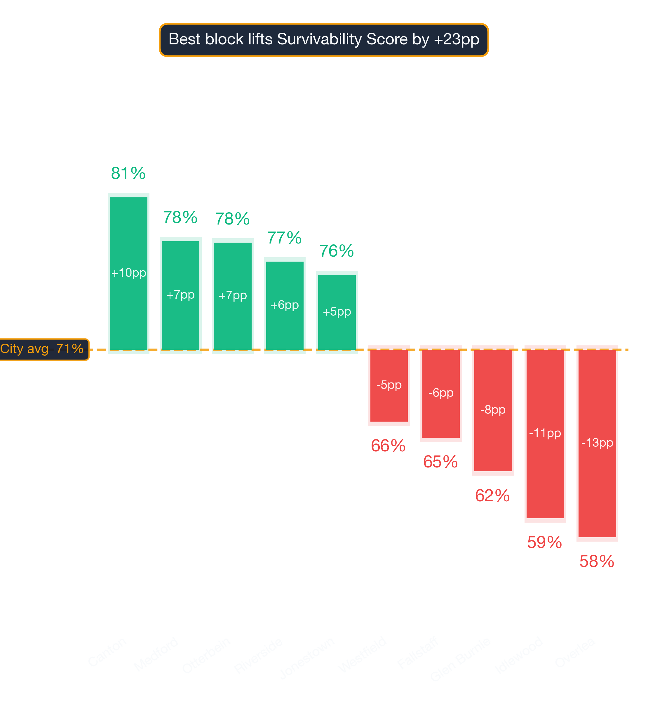 Waterfall chart of best and worst Mental Health Clinic neighborhoods in Baltimore