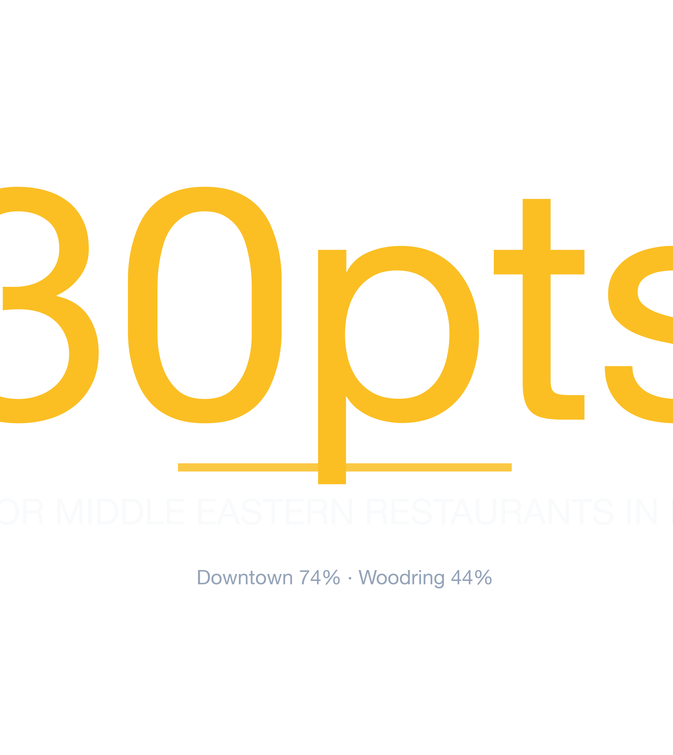 Headline survivability statistic for Middle Eastern Restaurant in Baltimore