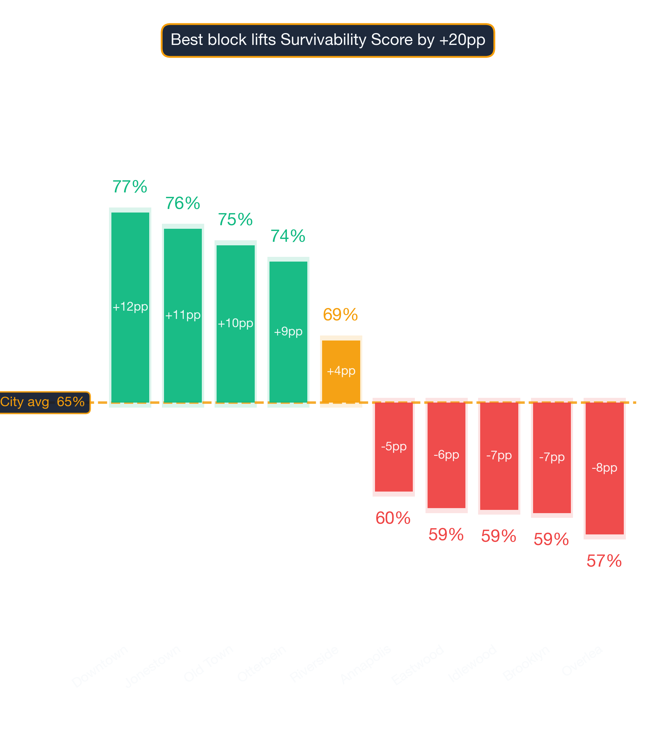 Waterfall chart of best and worst Mixed Martial Arts Studio neighborhoods in Baltimore