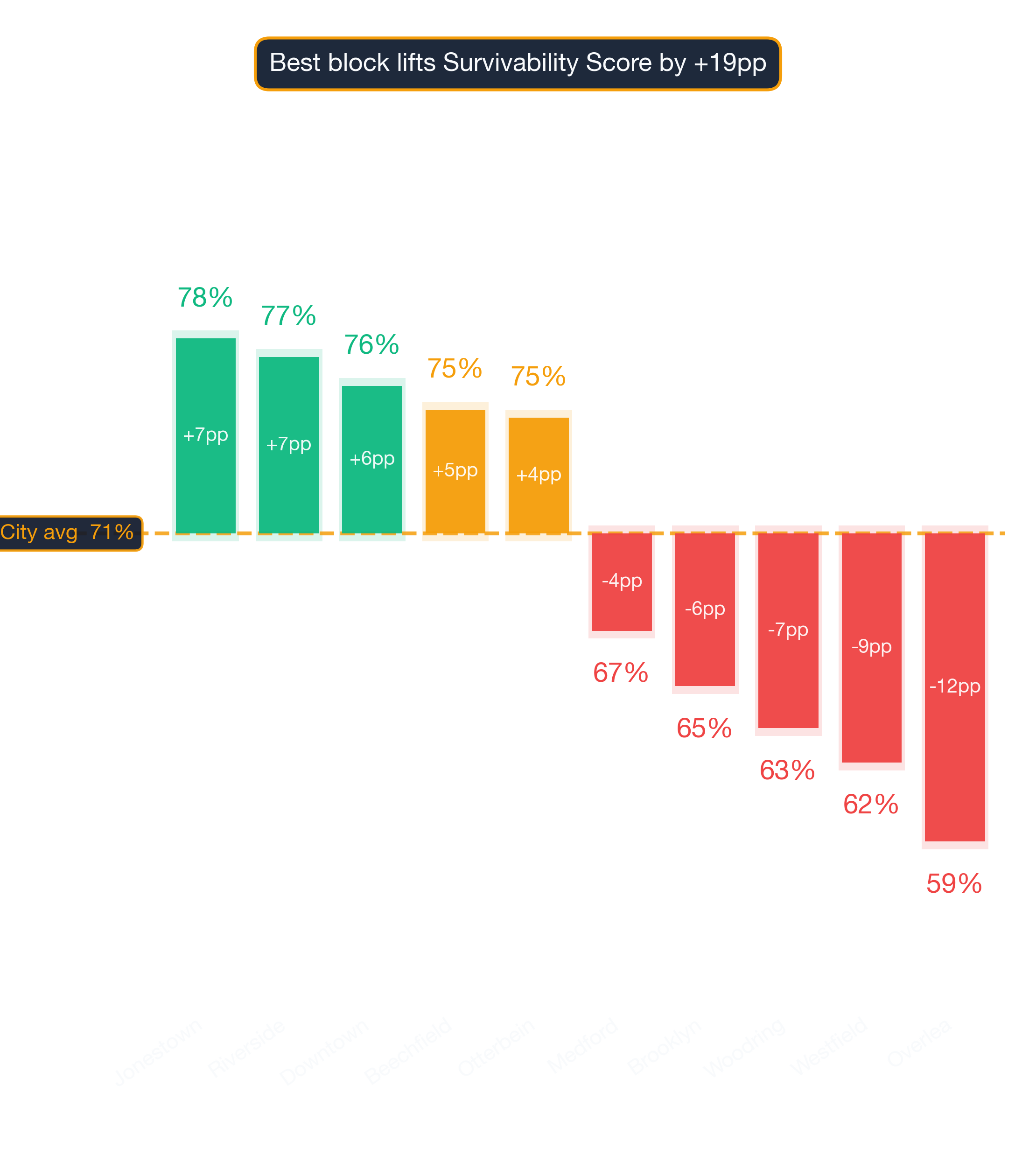 Waterfall chart of best and worst Nail Salon neighborhoods in Baltimore