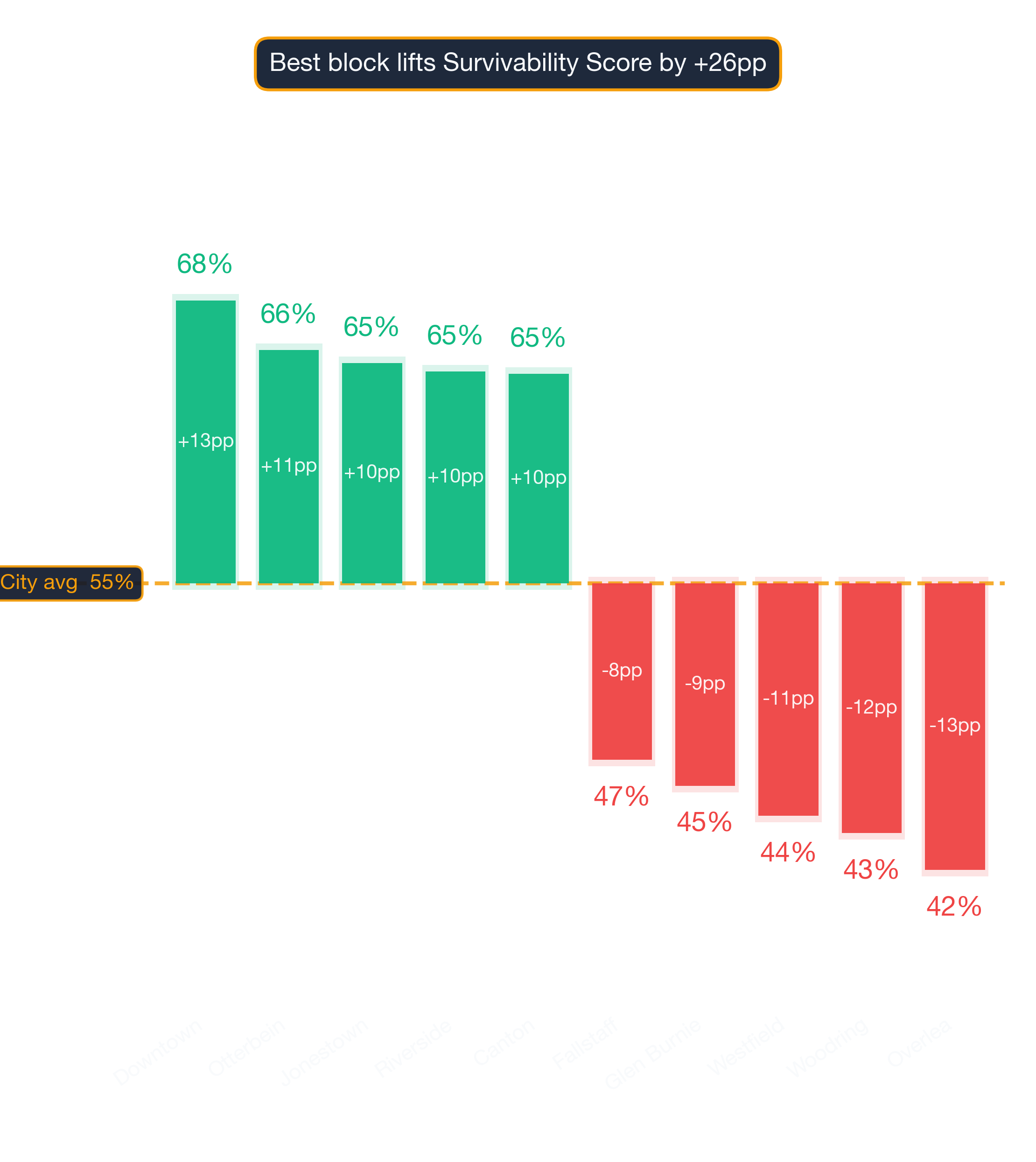 Waterfall chart of best and worst Persian Restaurant neighborhoods in Baltimore