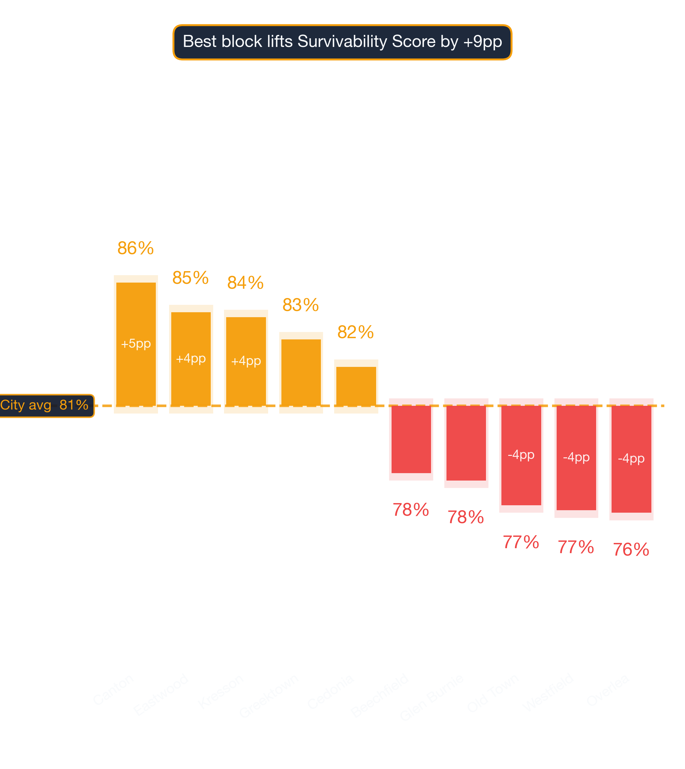 Waterfall chart of best and worst Pet Boarding Facility neighborhoods in Baltimore
