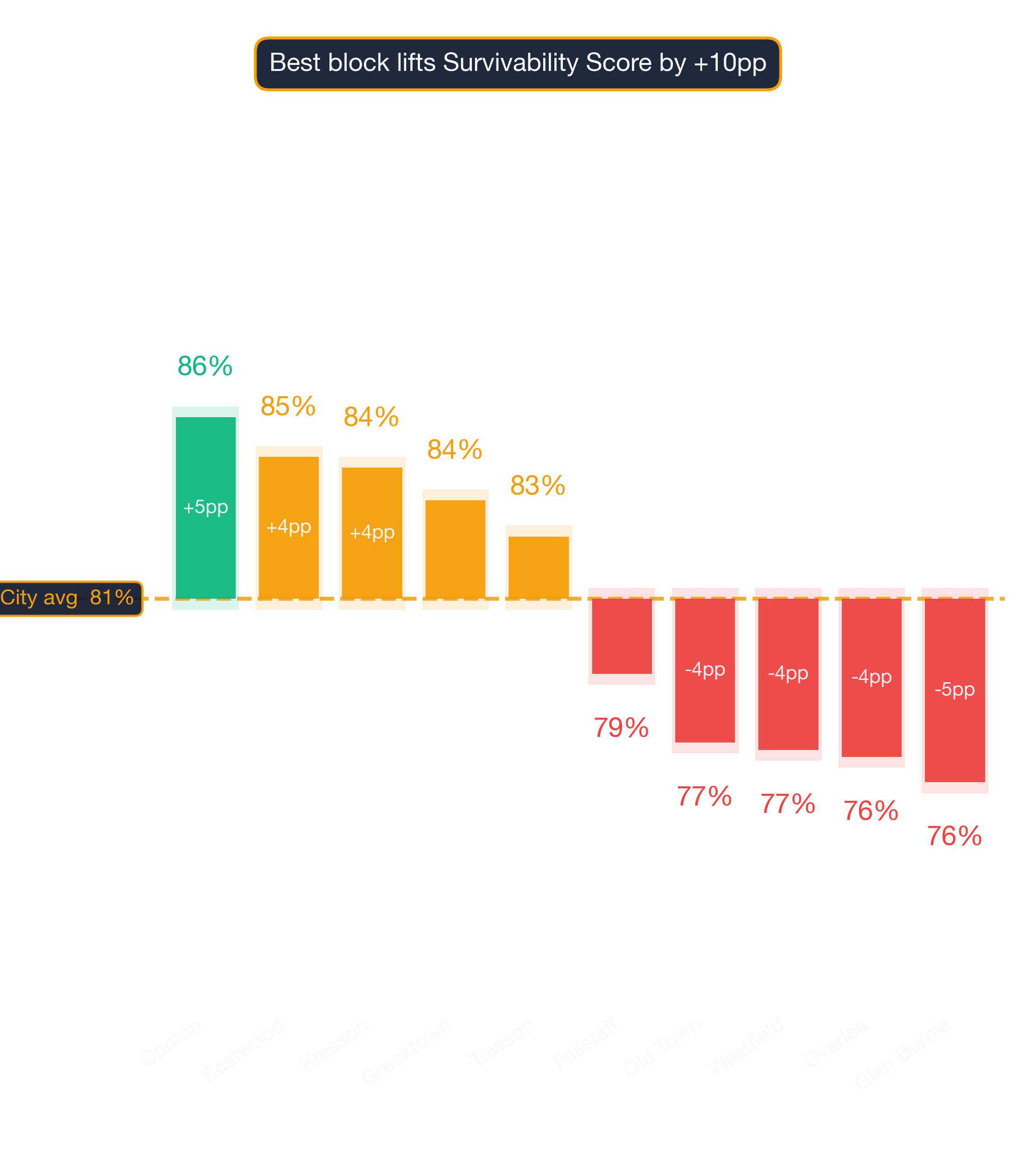 Waterfall chart of best and worst Pet Store neighborhoods in Baltimore