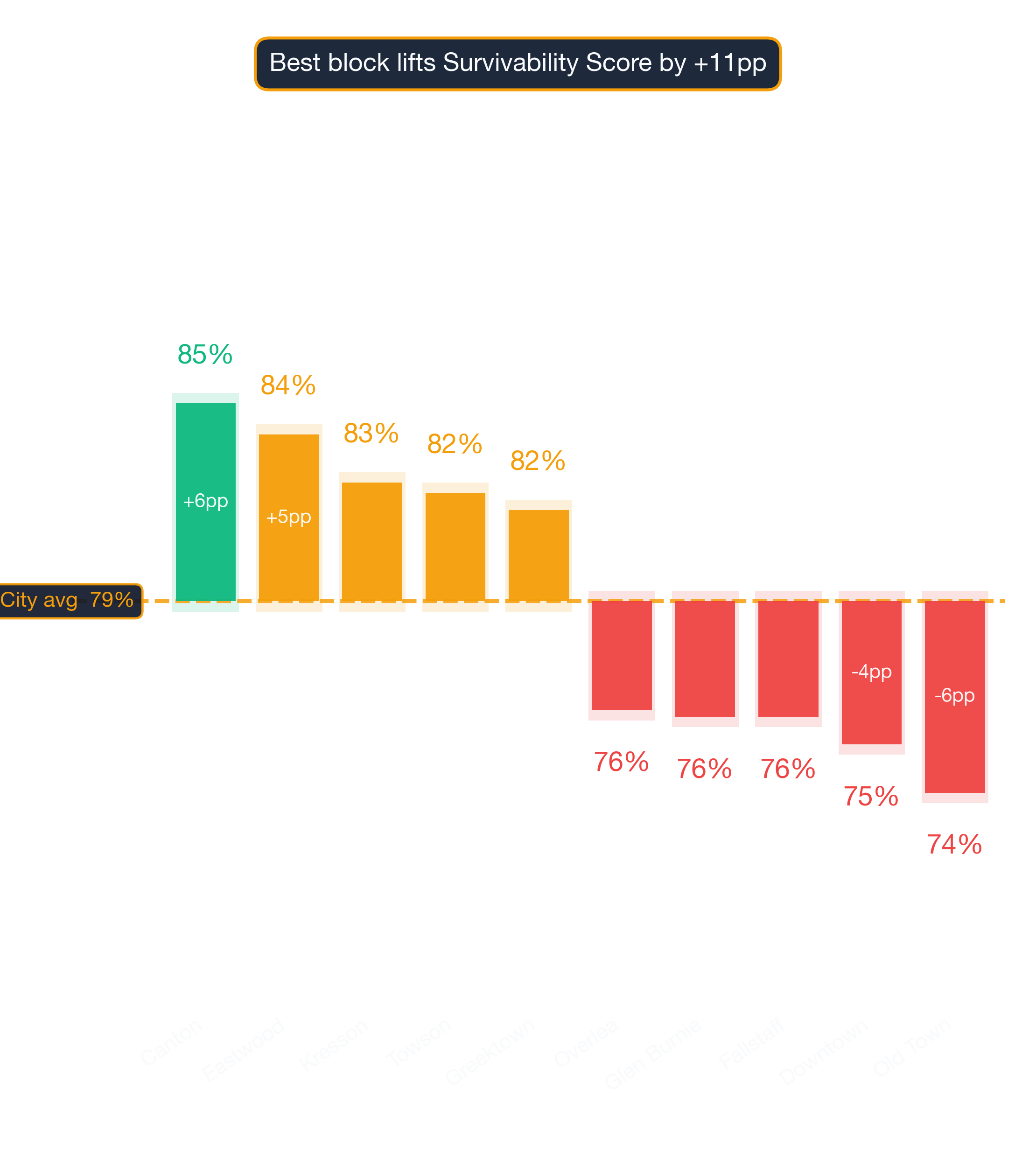 Waterfall chart of best and worst Pizza Restaurant neighborhoods in Baltimore