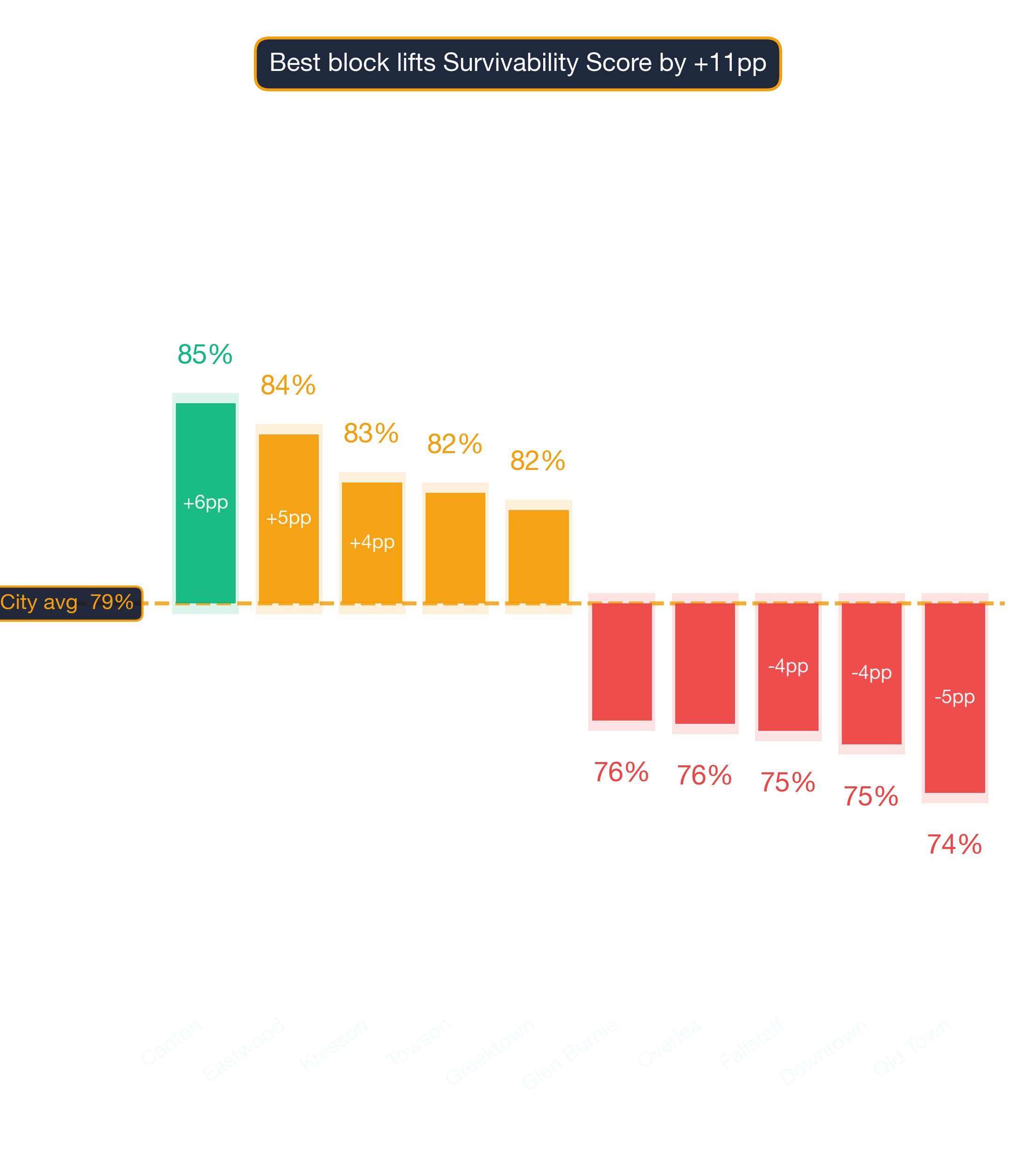 Waterfall chart of best and worst Polish Restaurant neighborhoods in Baltimore