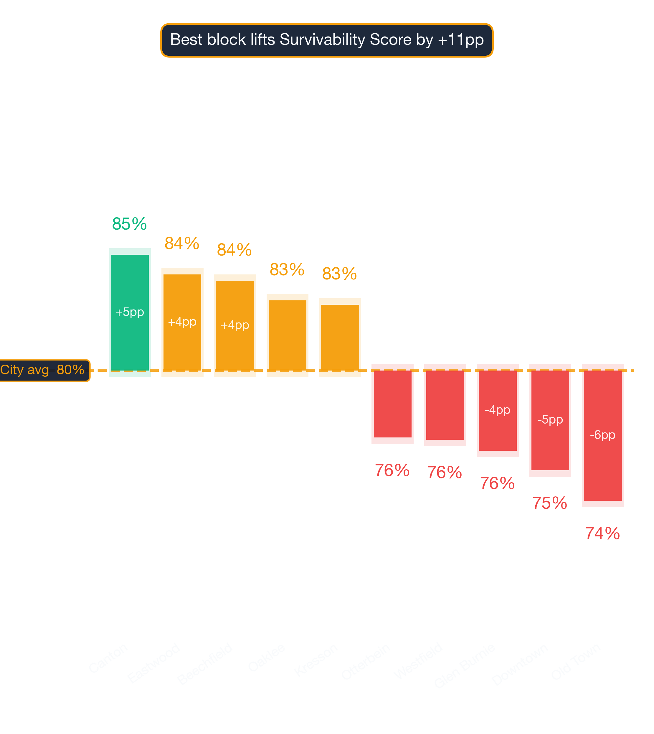 Waterfall chart of best and worst Russian Restaurant neighborhoods in Baltimore