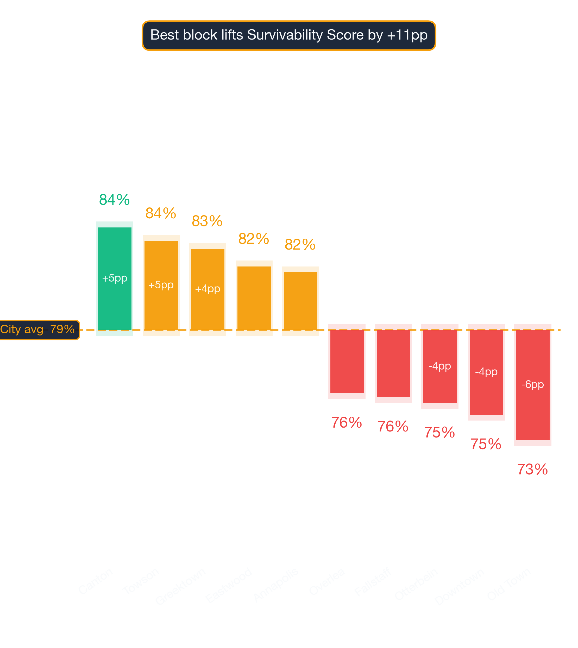 Waterfall chart of best and worst Salad Shop neighborhoods in Baltimore