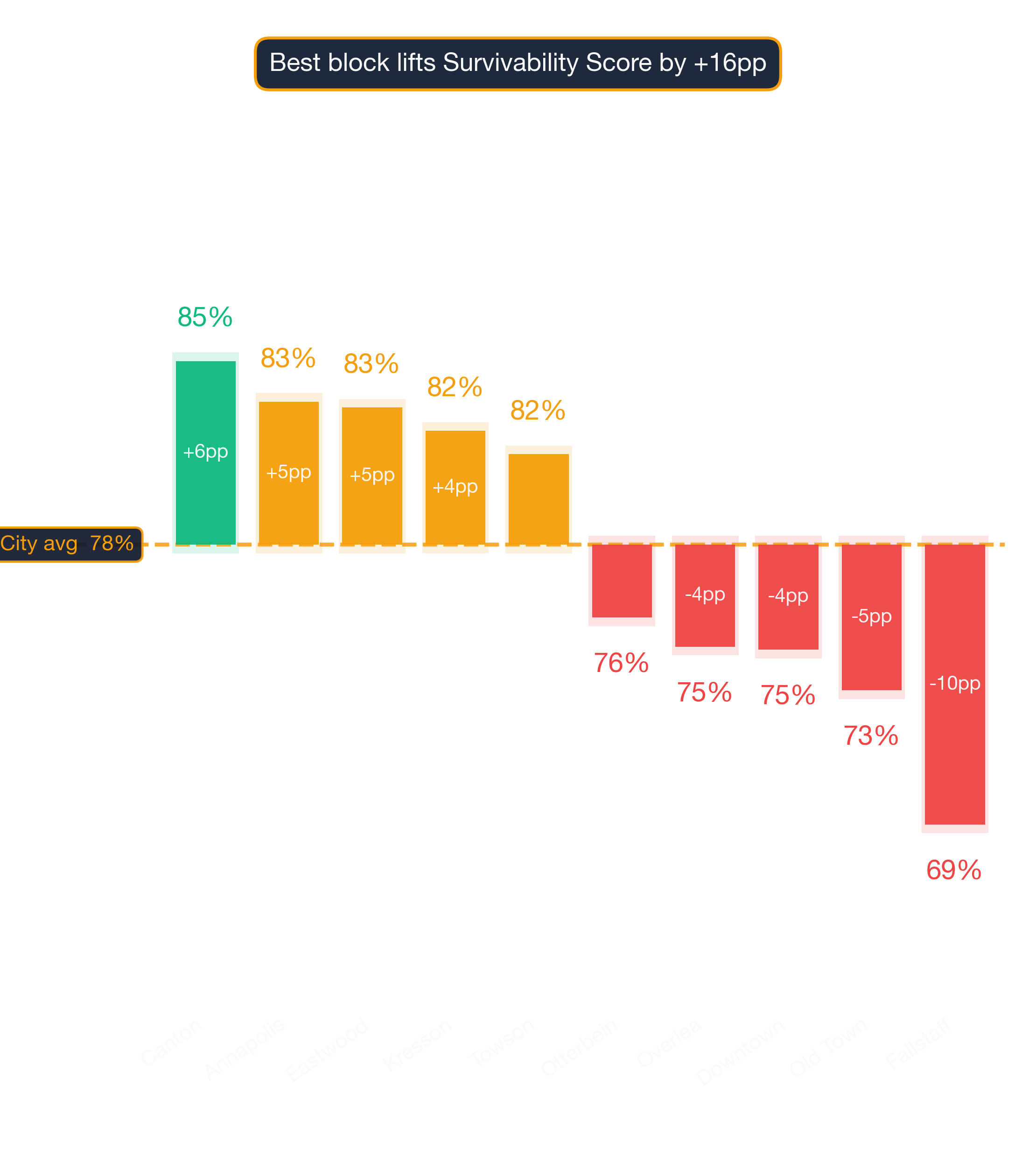 Waterfall chart of best and worst Scandinavian Restaurant neighborhoods in Baltimore