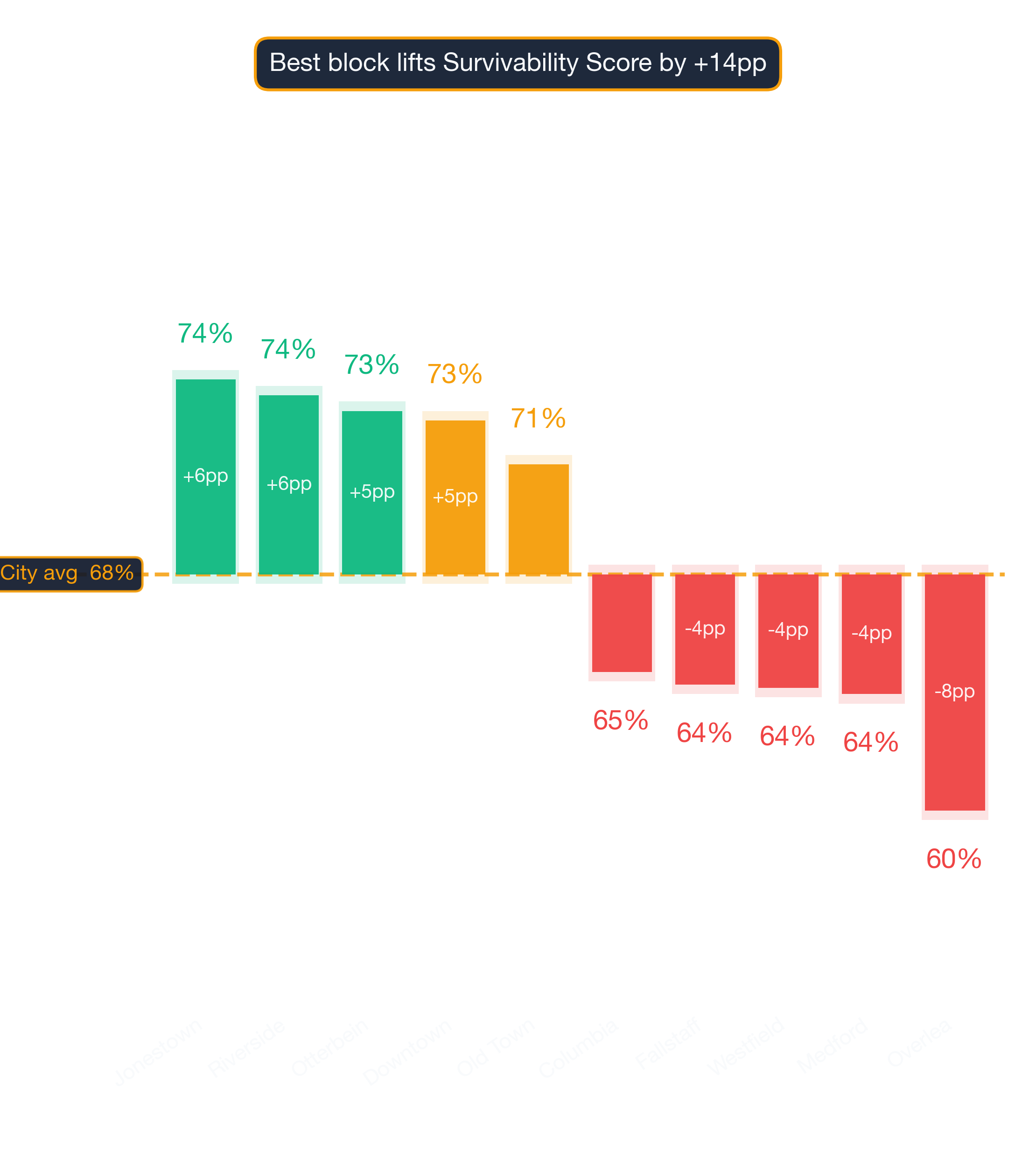 Waterfall chart of best and worst Seafood Restaurant neighborhoods in Baltimore