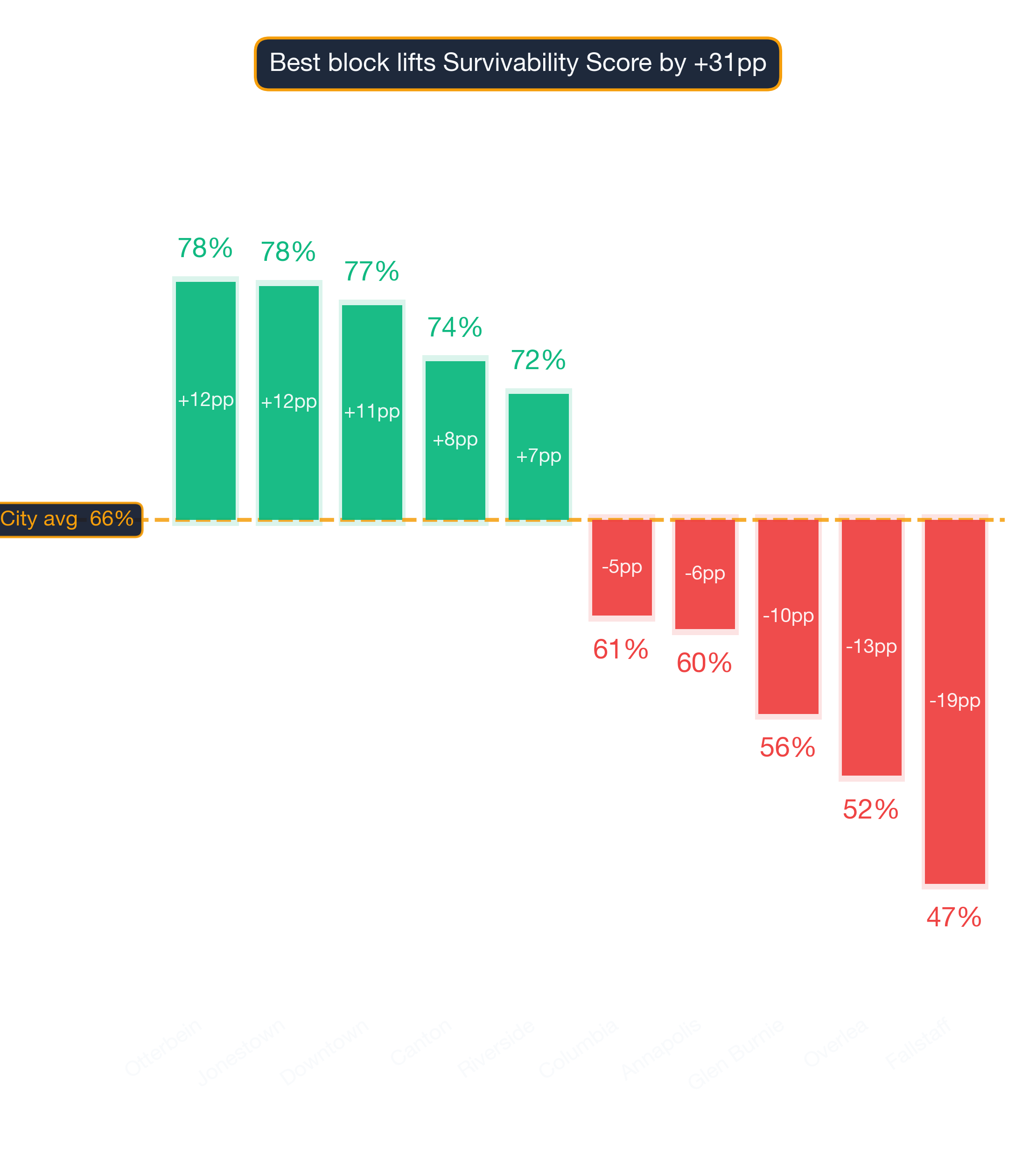 Waterfall chart of best and worst Smoke Shop neighborhoods in Baltimore
