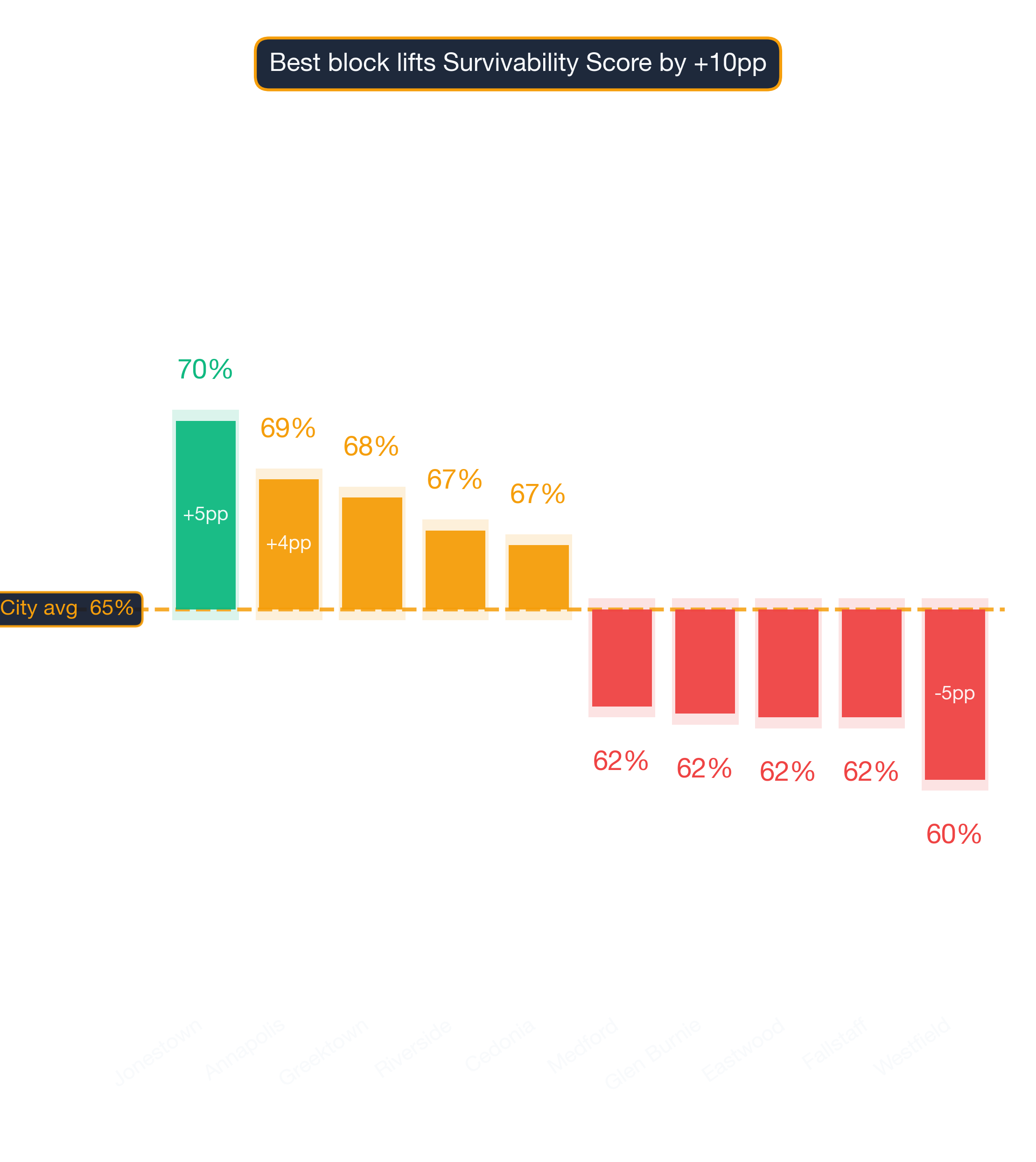 Waterfall chart of best and worst Tanning Salon neighborhoods in Baltimore