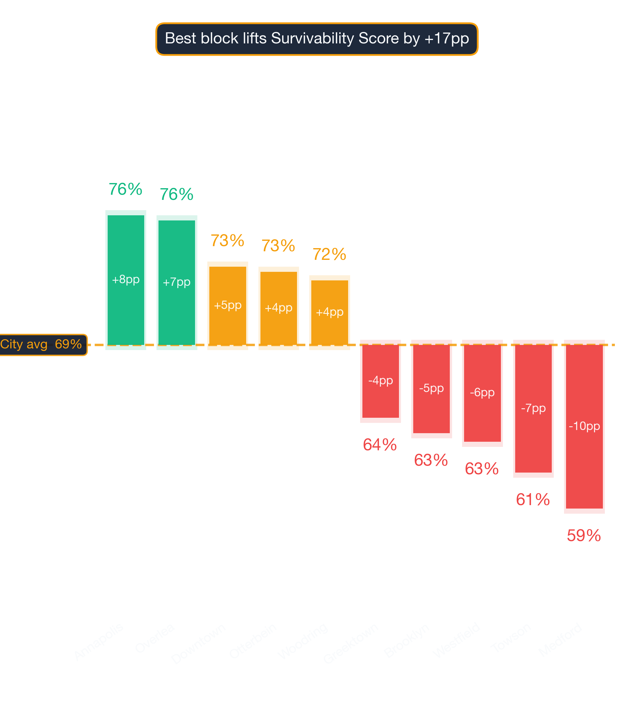 Waterfall chart of best and worst Tattoo & Piercing Shop neighborhoods in Baltimore