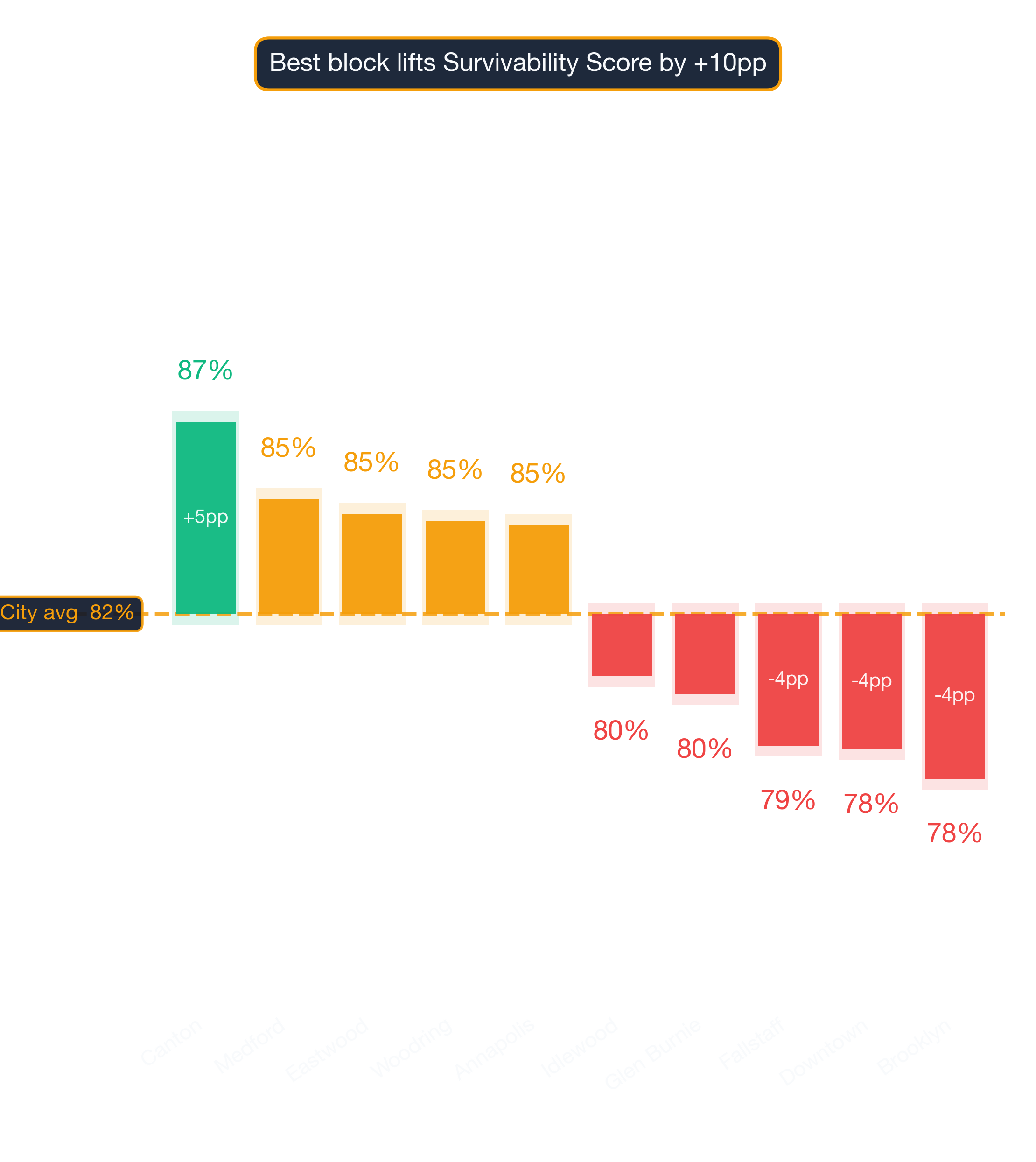 Waterfall chart of best and worst Ukrainian Restaurant neighborhoods in Baltimore