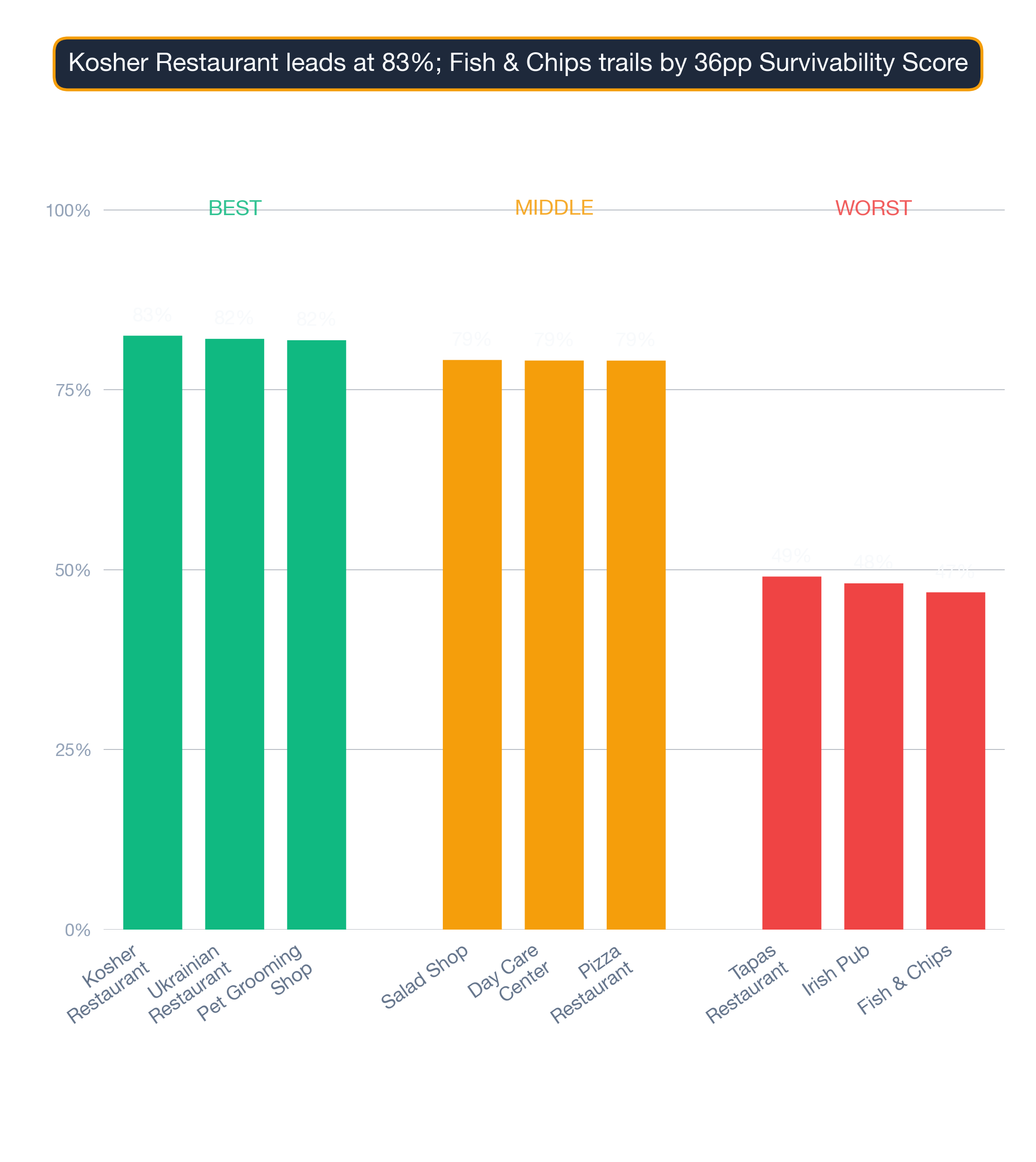 Column-bar chart of Baltimore business subtypes — top, middle, and bottom of the survivability spread.