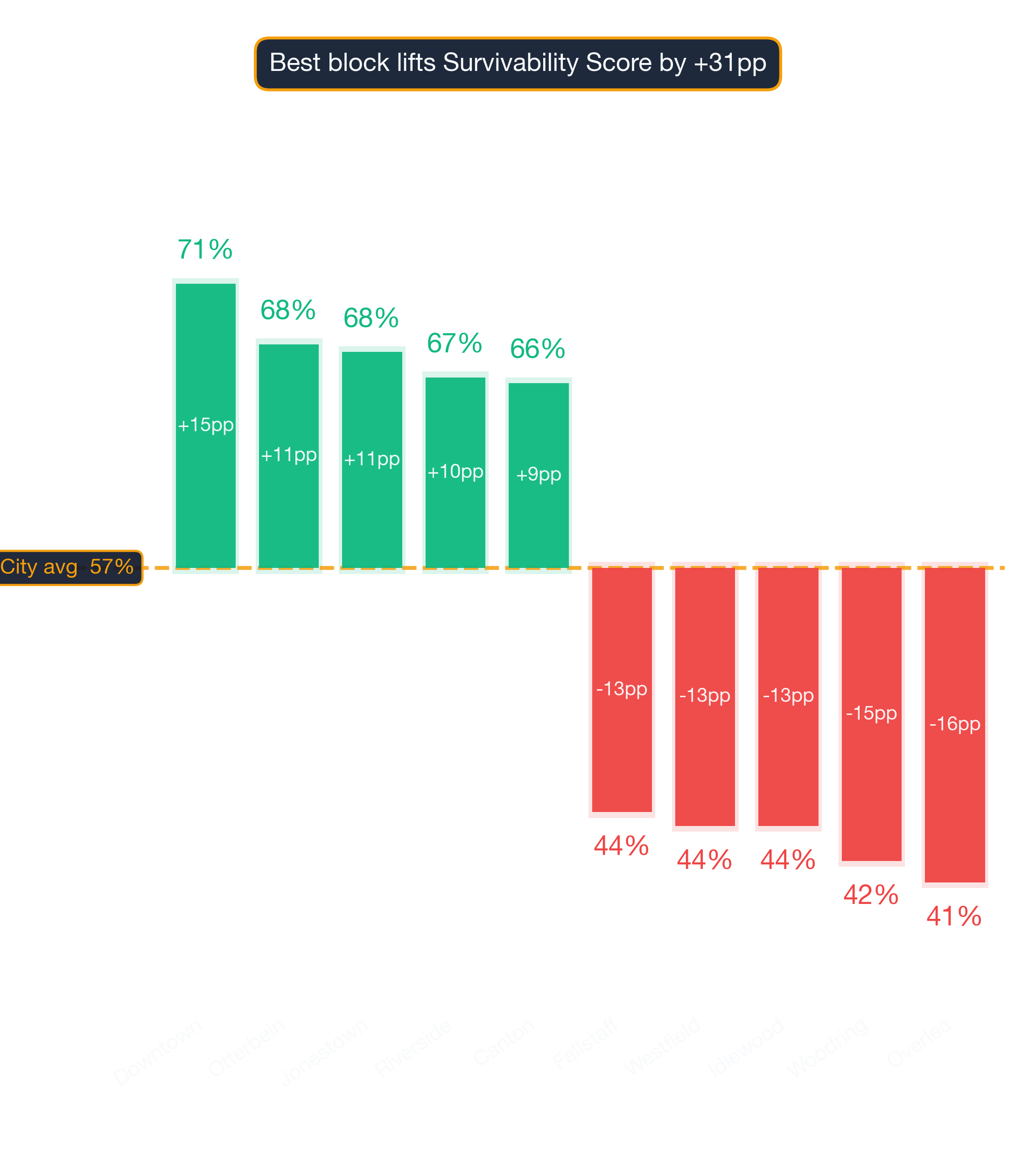 Waterfall chart of best and worst Vegan / Vegetarian Restaurant neighborhoods in Baltimore