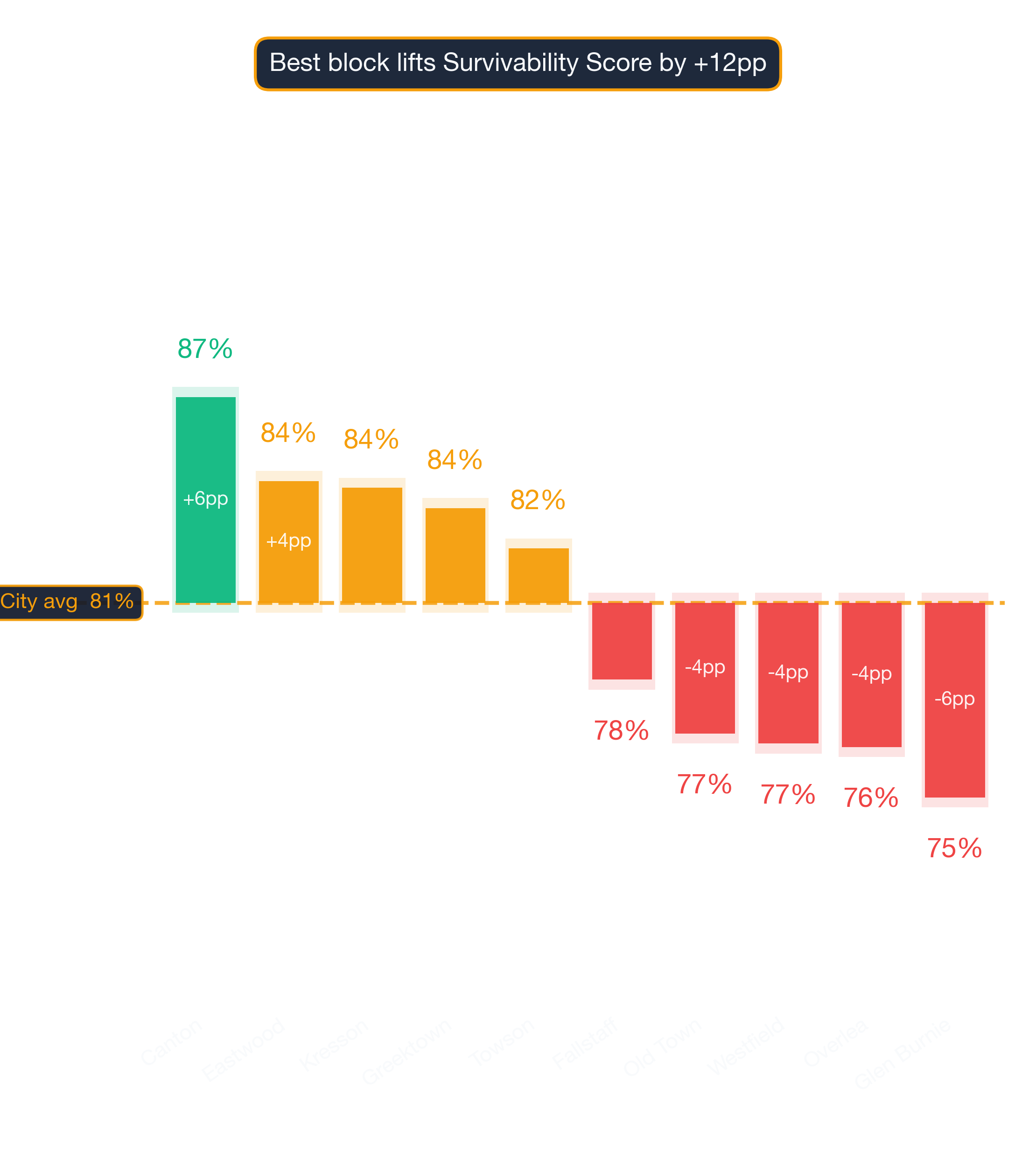 Waterfall chart of best and worst Veterinary Clinic neighborhoods in Baltimore