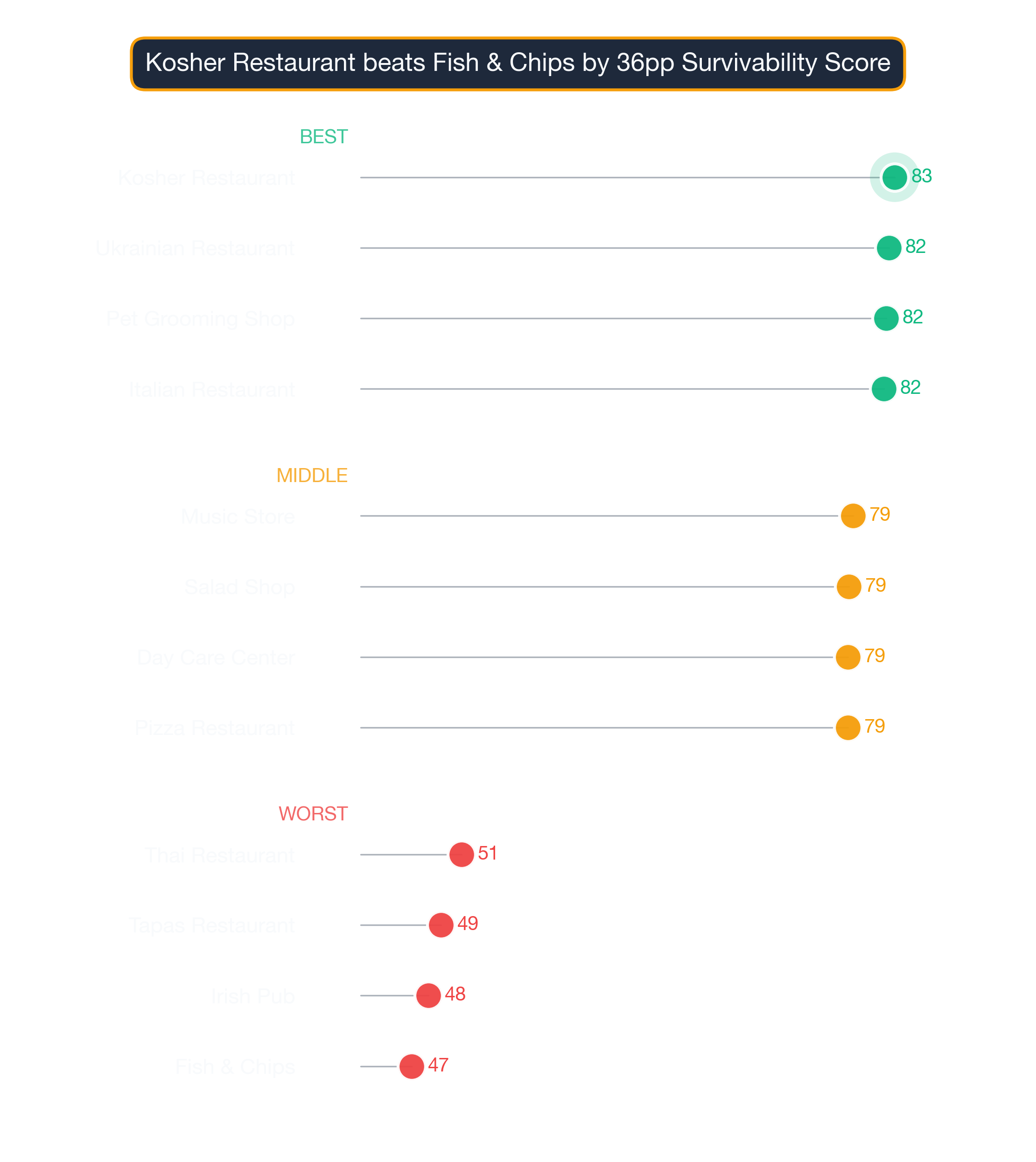 Dot plot of Baltimore business subtypes — top, middle, and bottom of the survivability distribution.